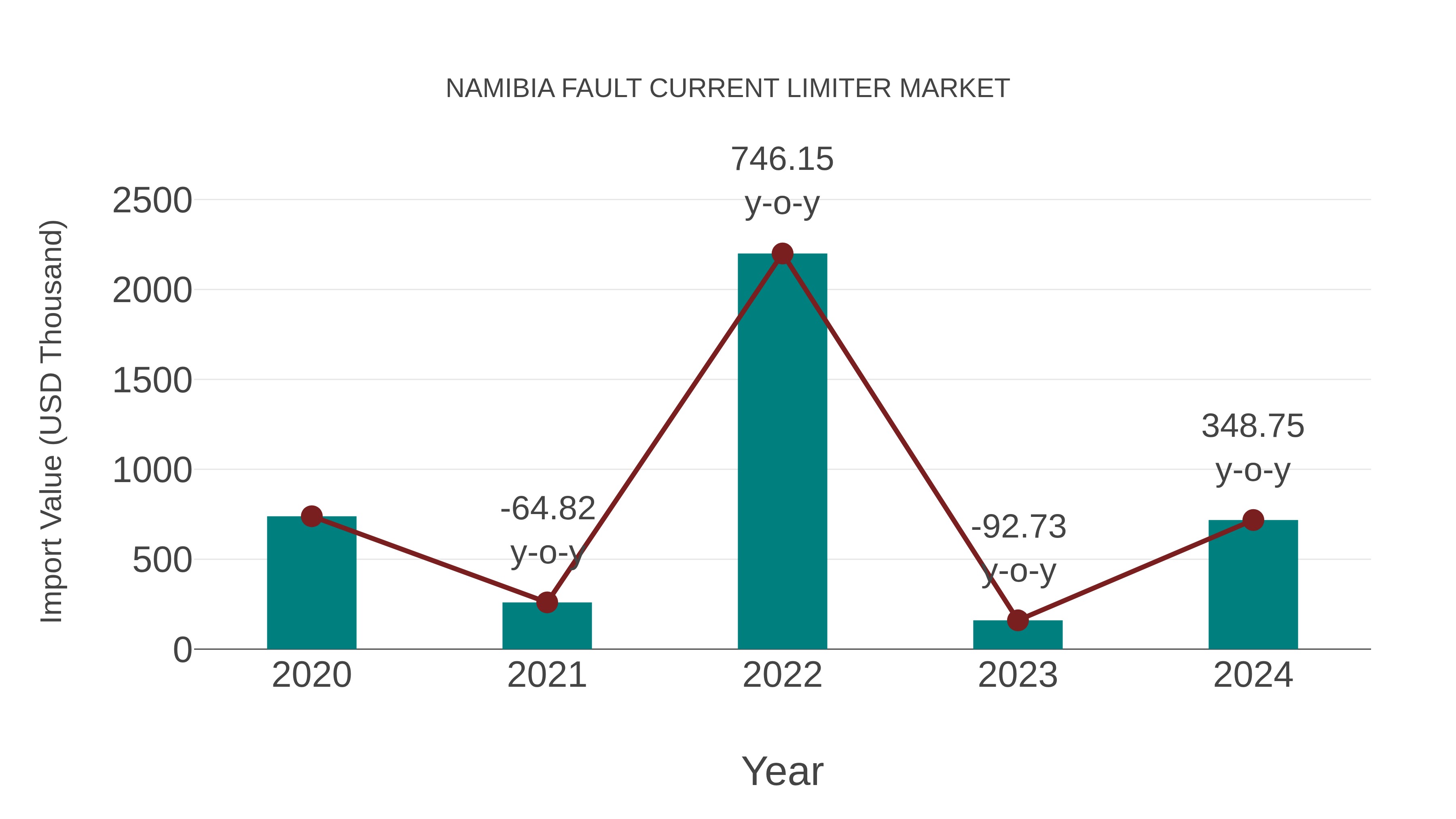  Namibia Fault Current Limiter Market: Import Trend Analysis