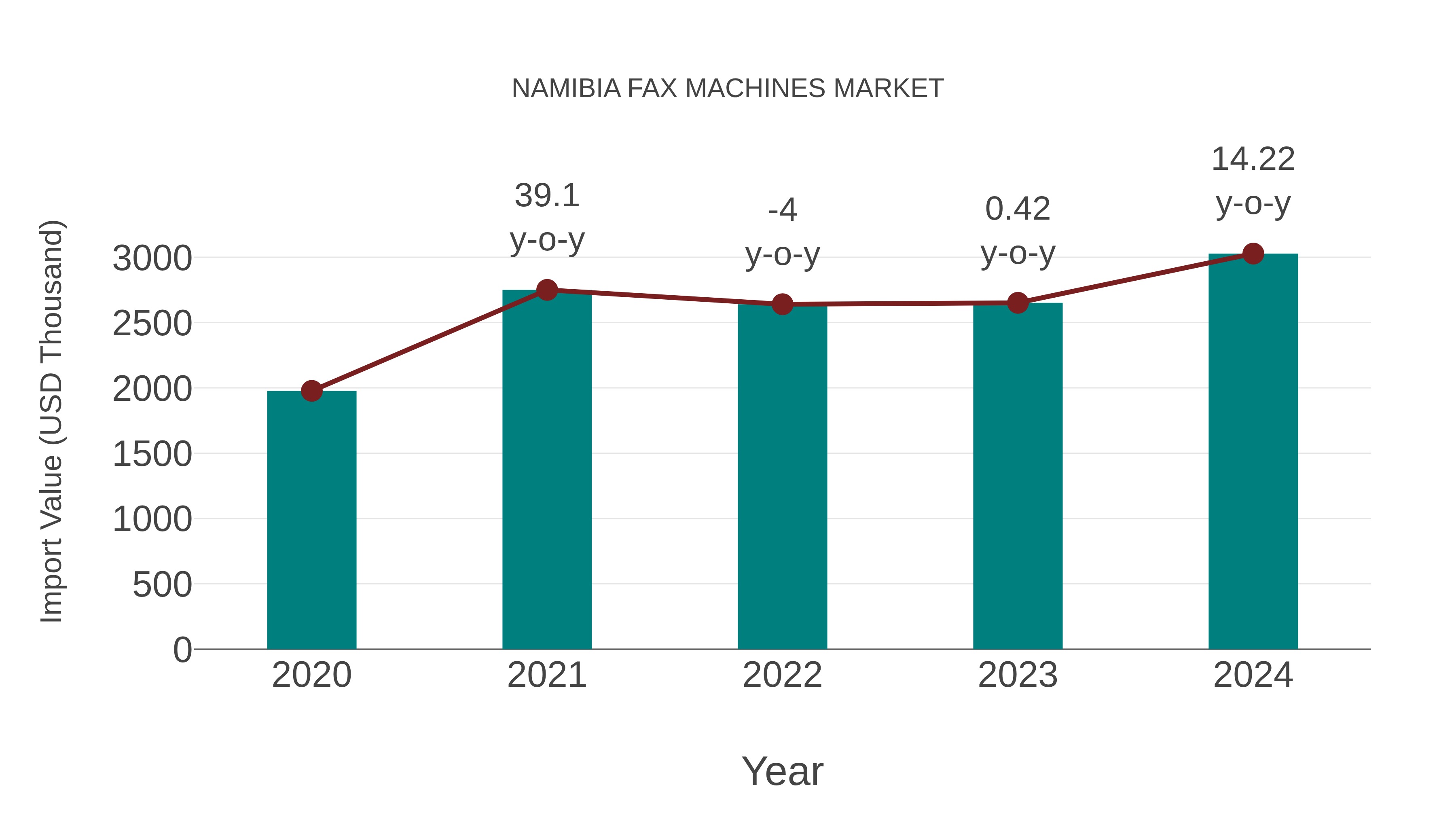  Namibia Fax Machines Market: Import Trend Analysis