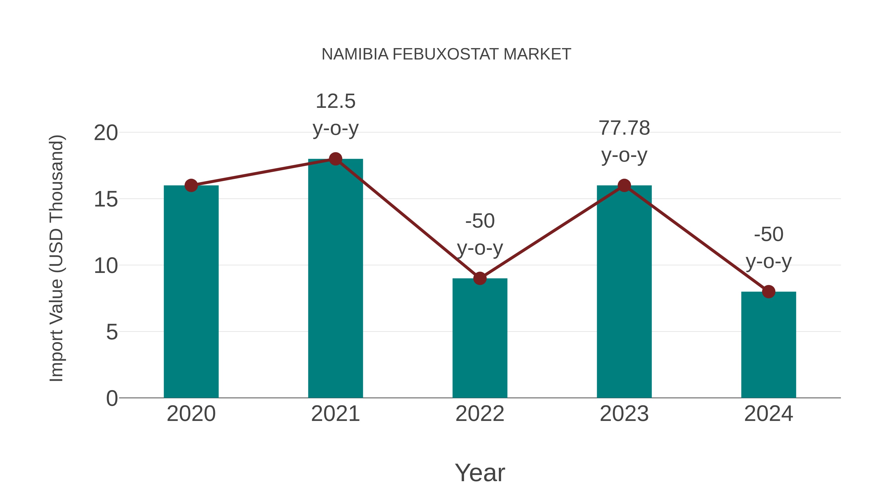  Namibia Febuxostat Market: Import Trend Analysis