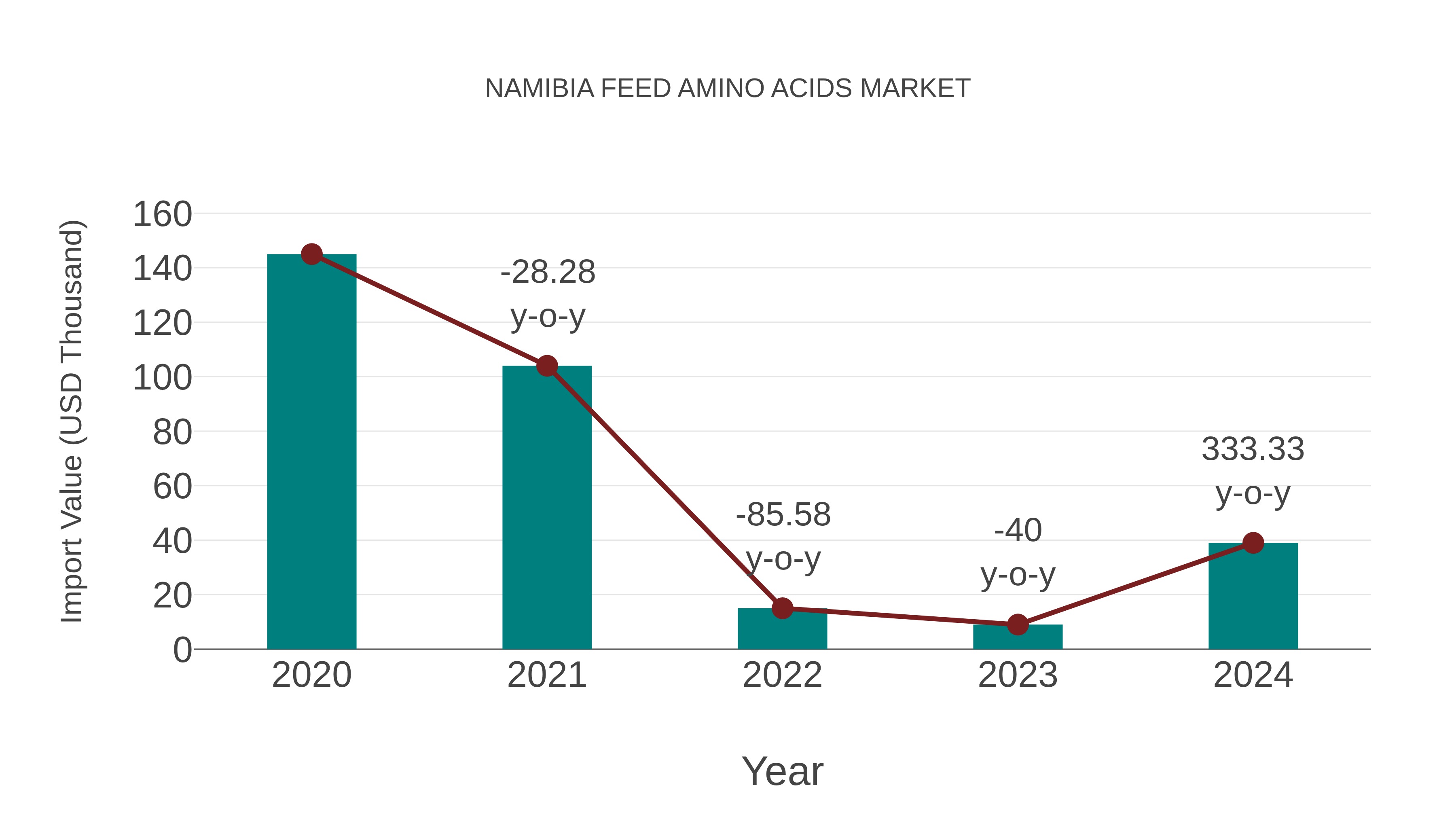 Namibia Feed Amino Acids Market: Import Trend Analysis