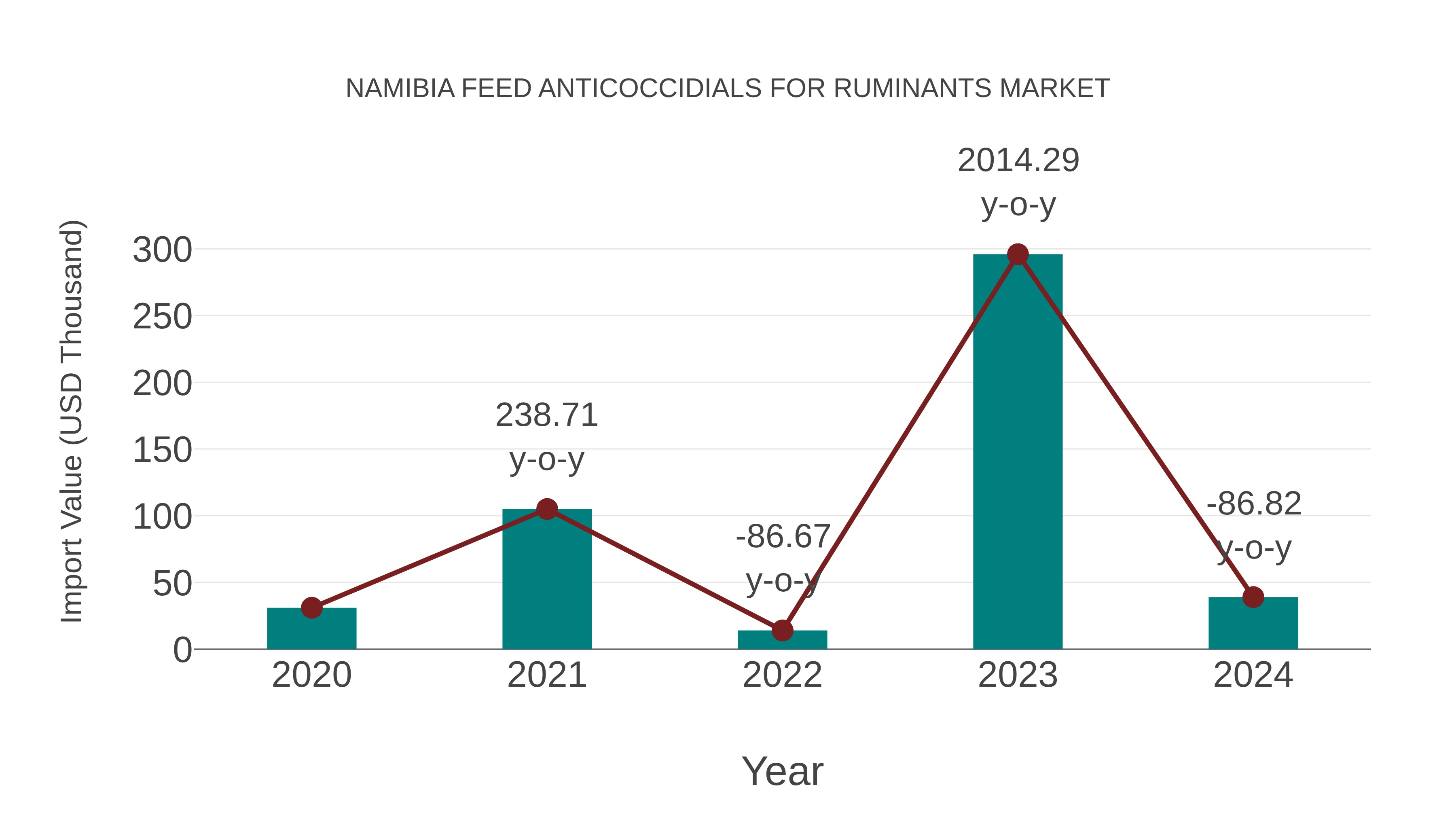  Namibia Feed Anticoccidials for Ruminants Market: Import Trend Analysis
