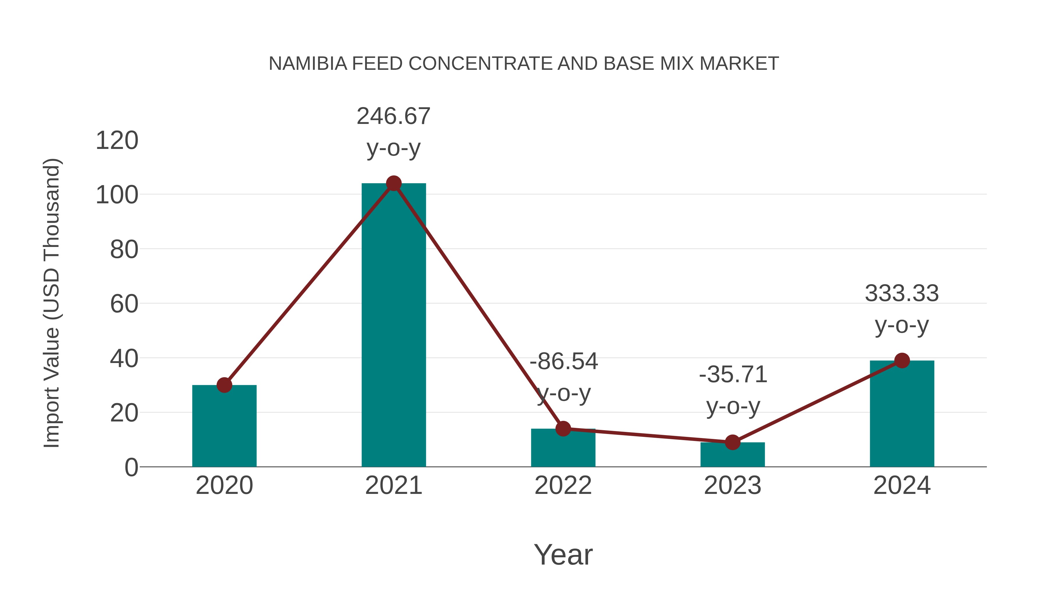 Namibia Feed Concentrate and Base Mix Market: Import Trend Analysis
