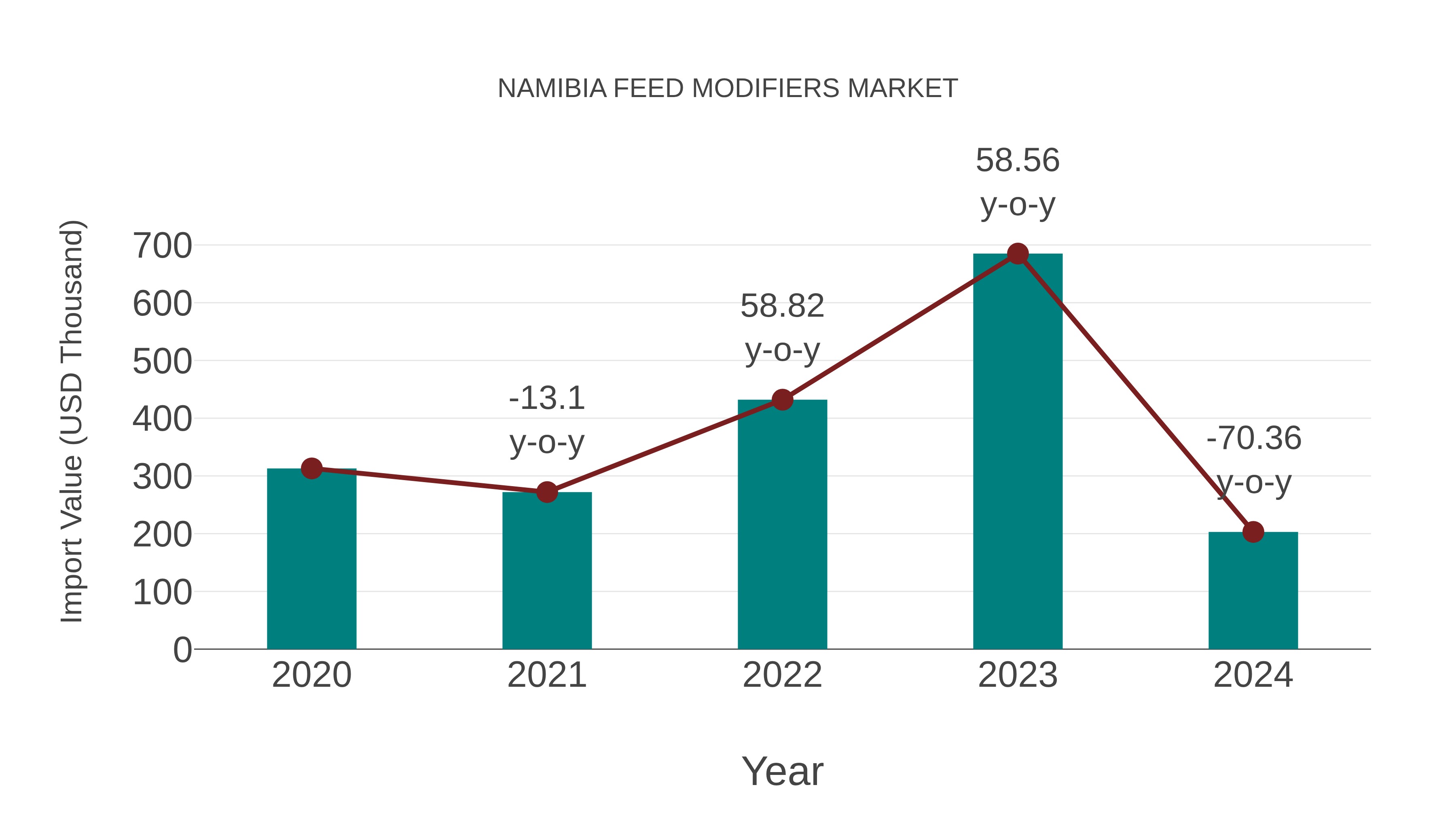  Namibia Feed Modifiers Market: Import Trend Analysis
