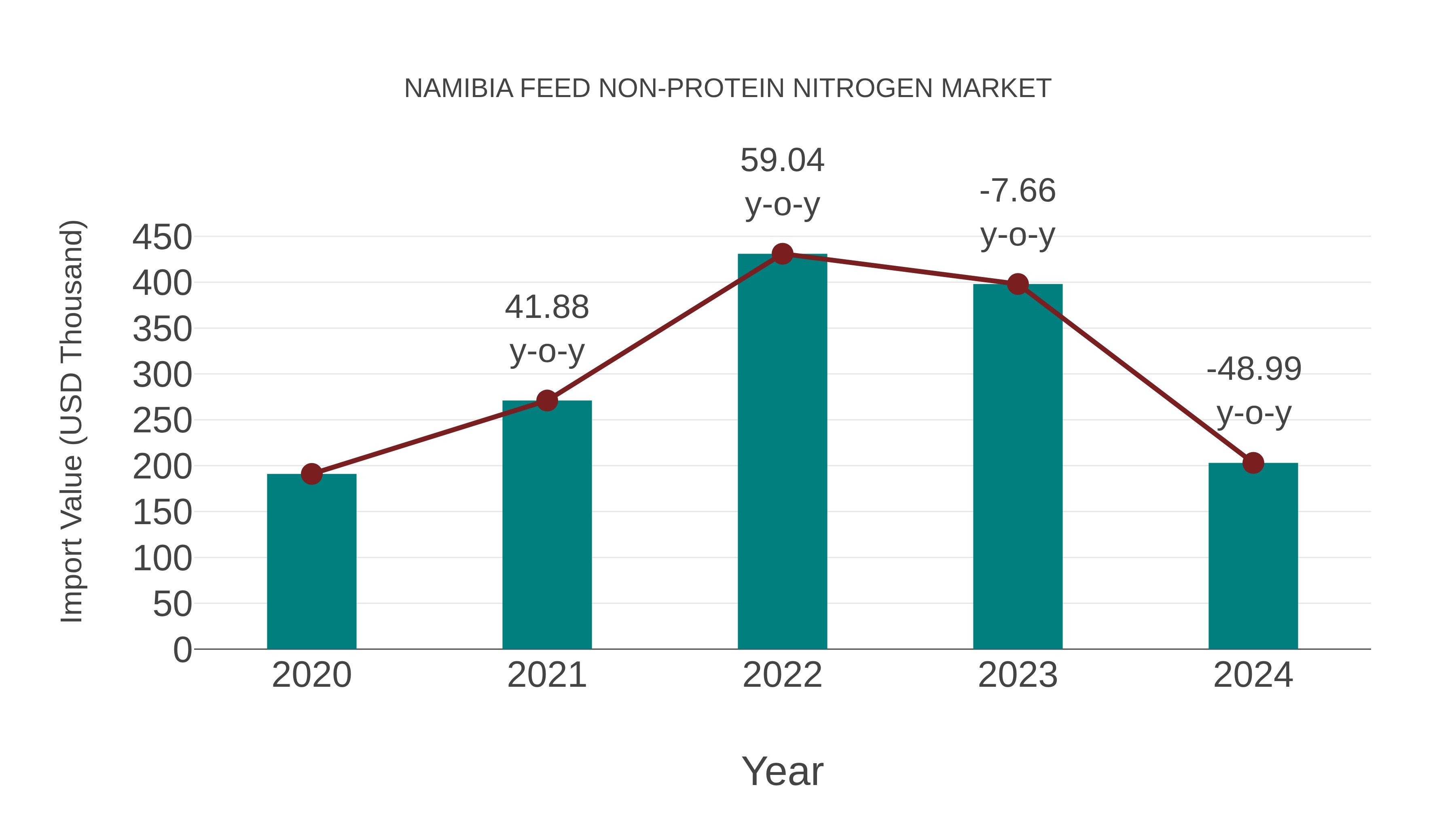  Namibia Feed Non-protein Nitrogen Market: Import Trend Analysis