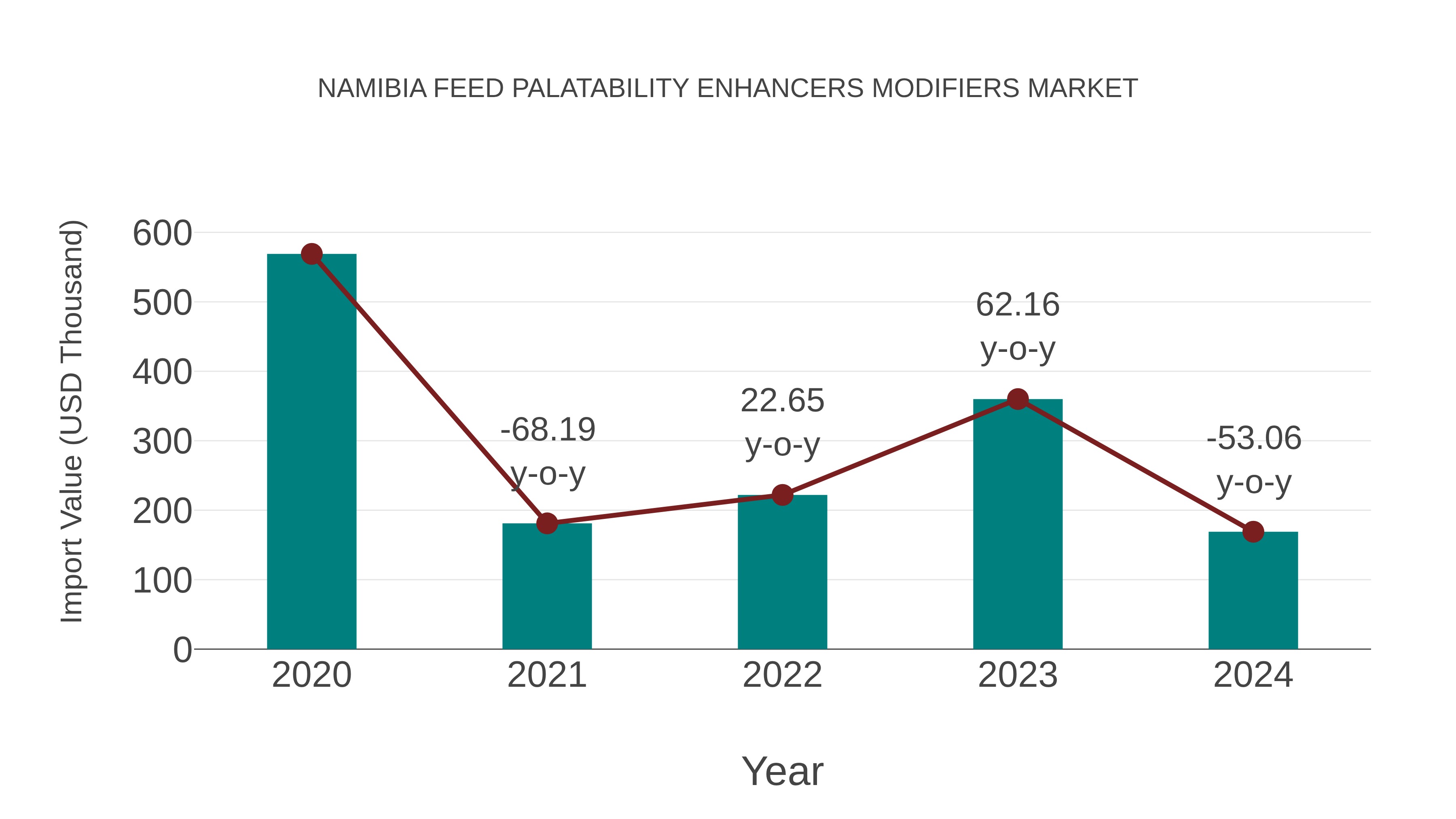 Namibia Feed Palatability Enhancers Modifiers Market: Import Trend Analysis