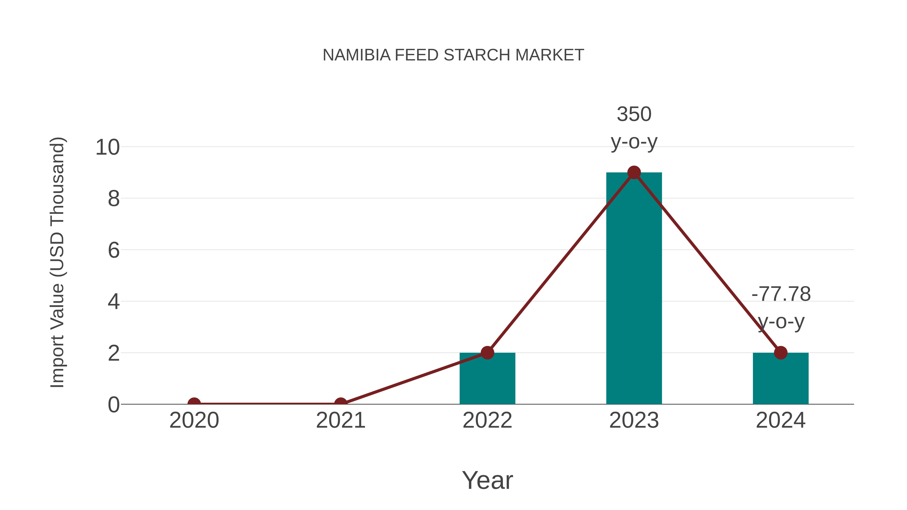  Namibia Feed Starch Market: Import Trend Analysis