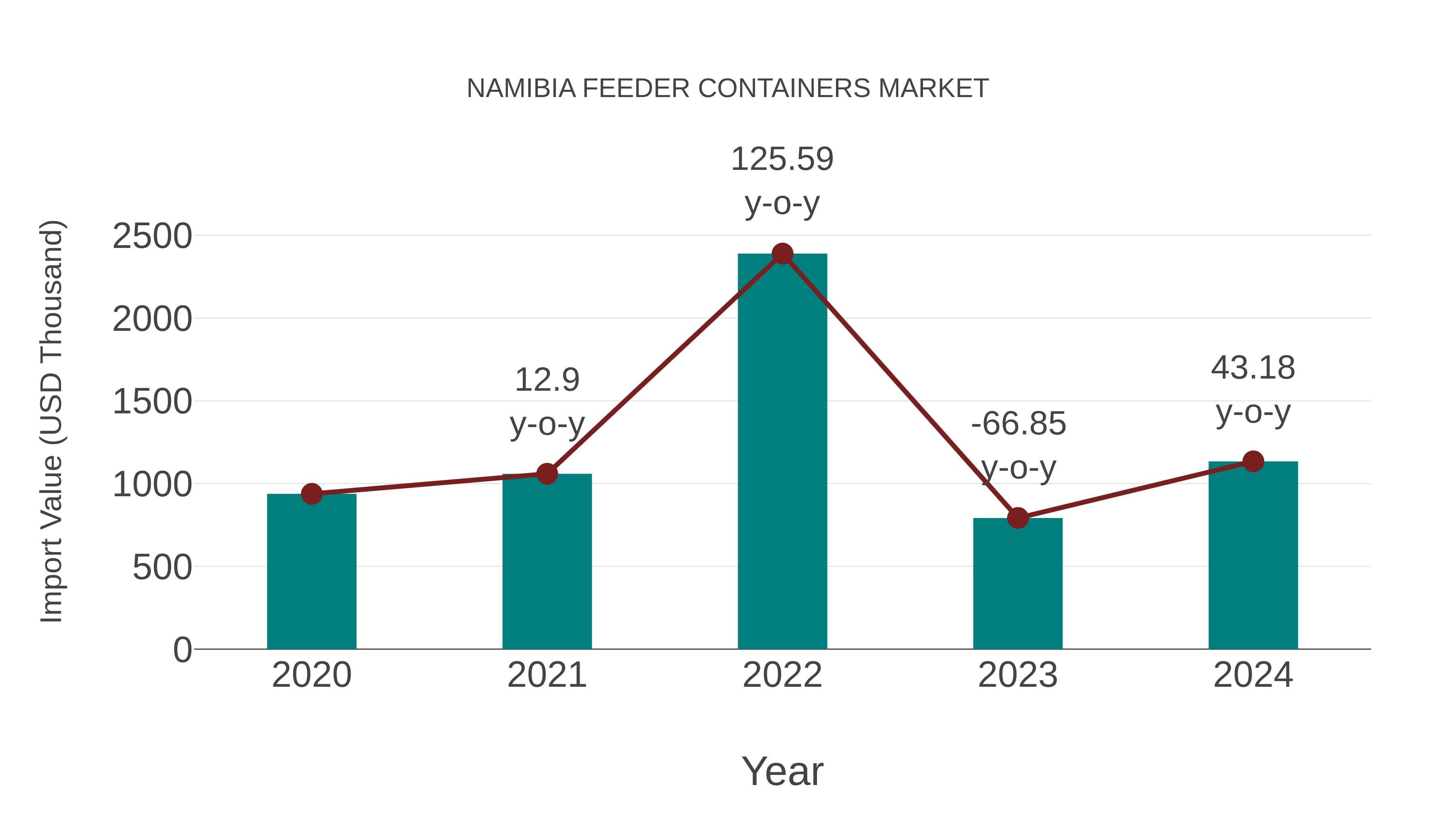  Namibia Feeder Containers Market: Import Trend Analysis