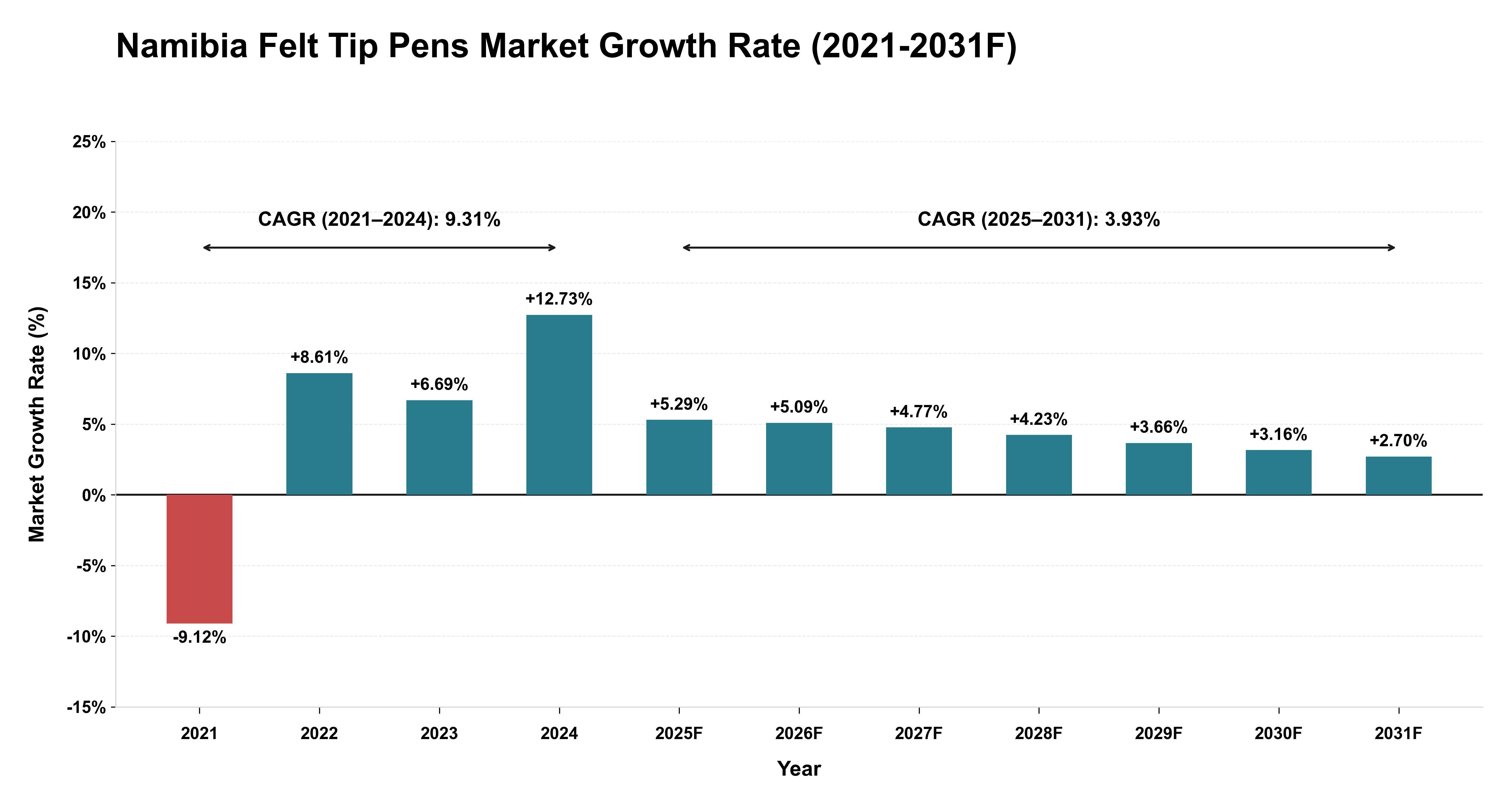 Namibia Felt Tip Pens Market Year-wise Growth Rate (2021-2031F)