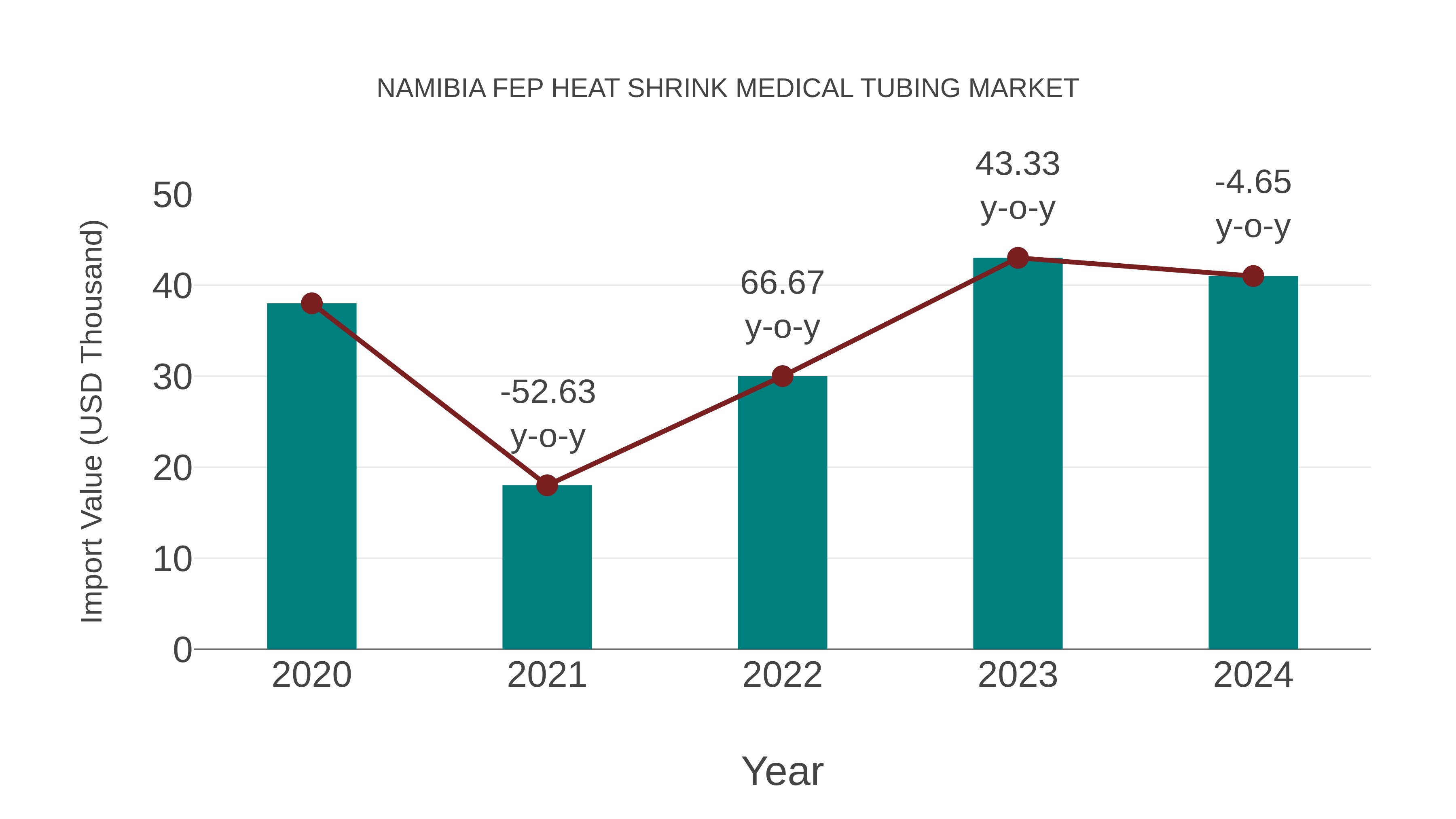 Namibia Fep Heat Shrink Medical Tubing Market: Import Trend Analysis