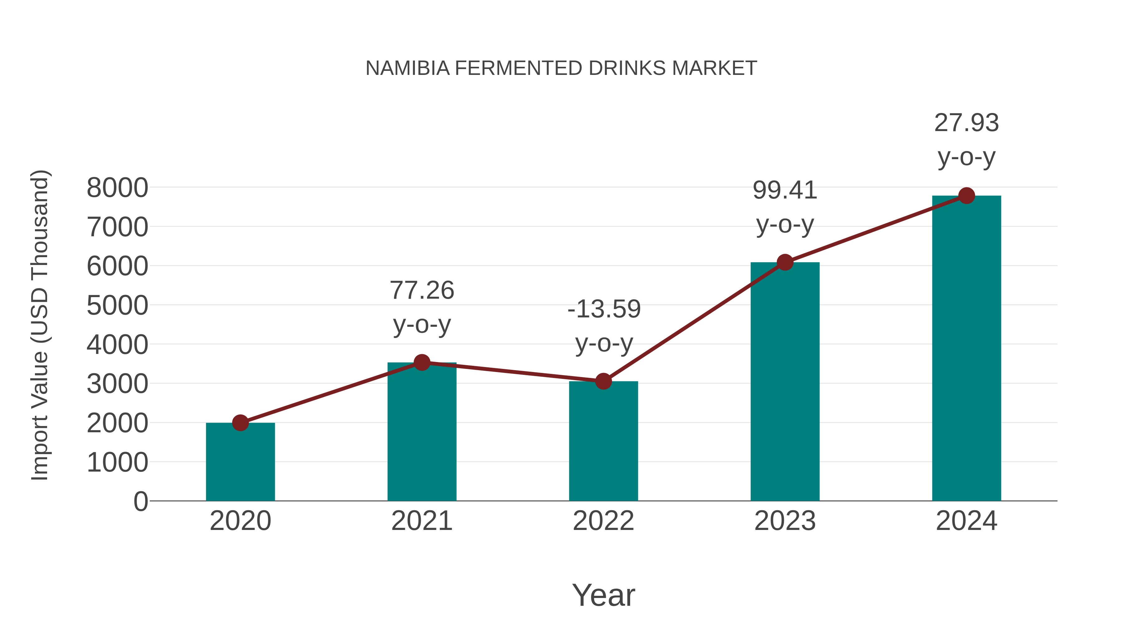  Namibia Fermented Drinks Market: Import Trend Analysis