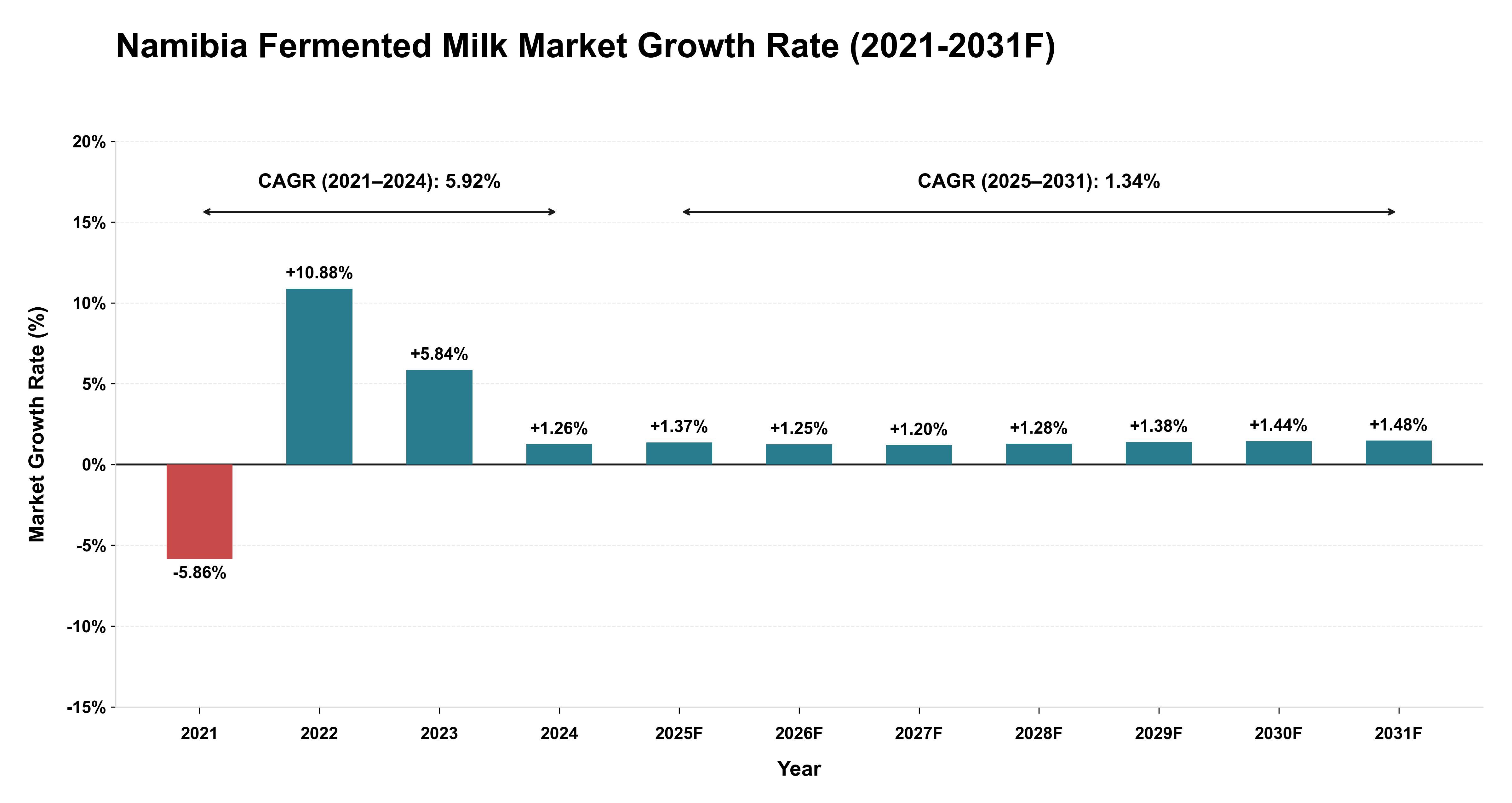 Namibia Fermented Milk Market Year-wise Growth Rate (2021-2031F)