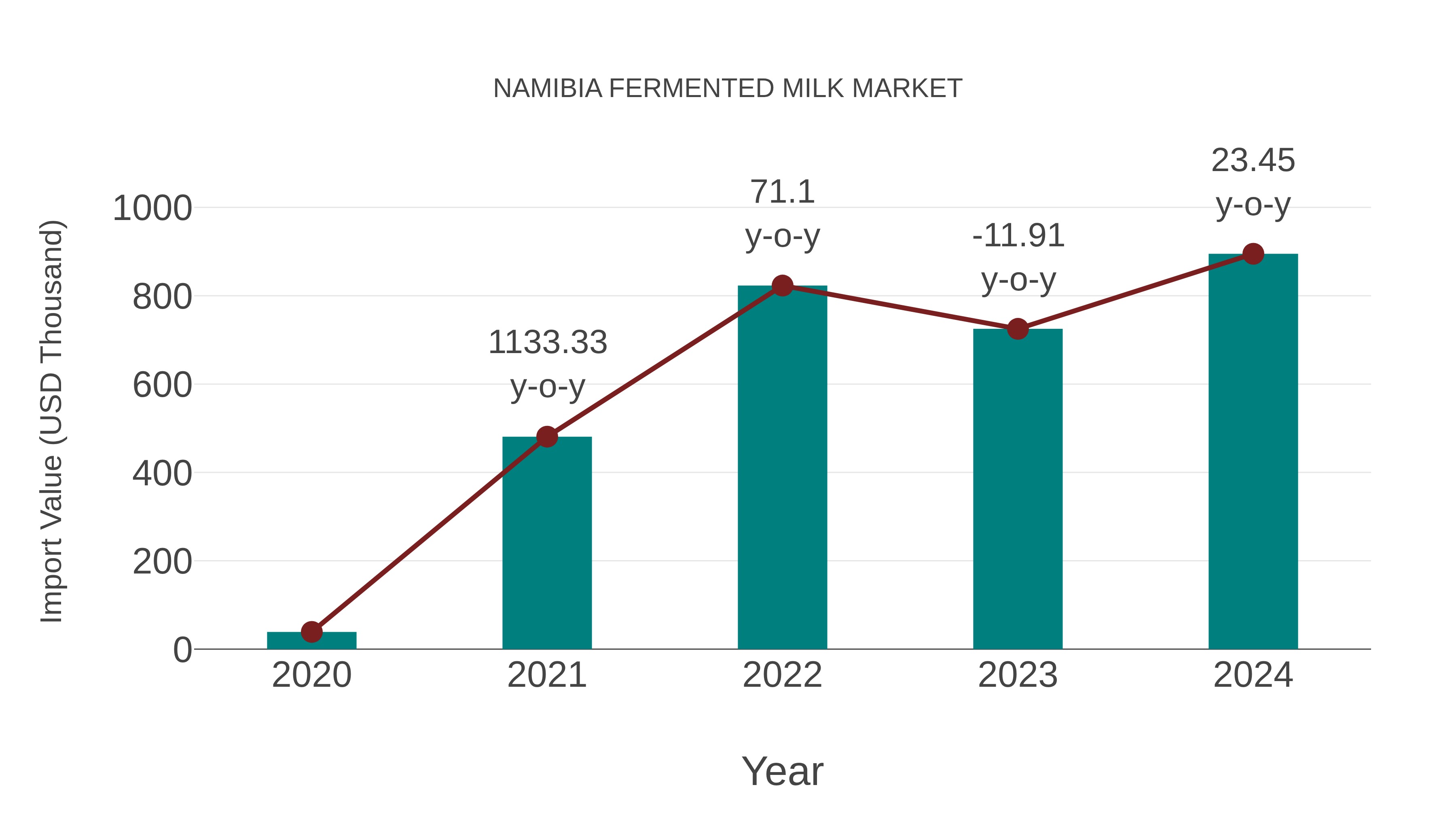  Namibia Fermented Milk Market: Import Trend Analysis