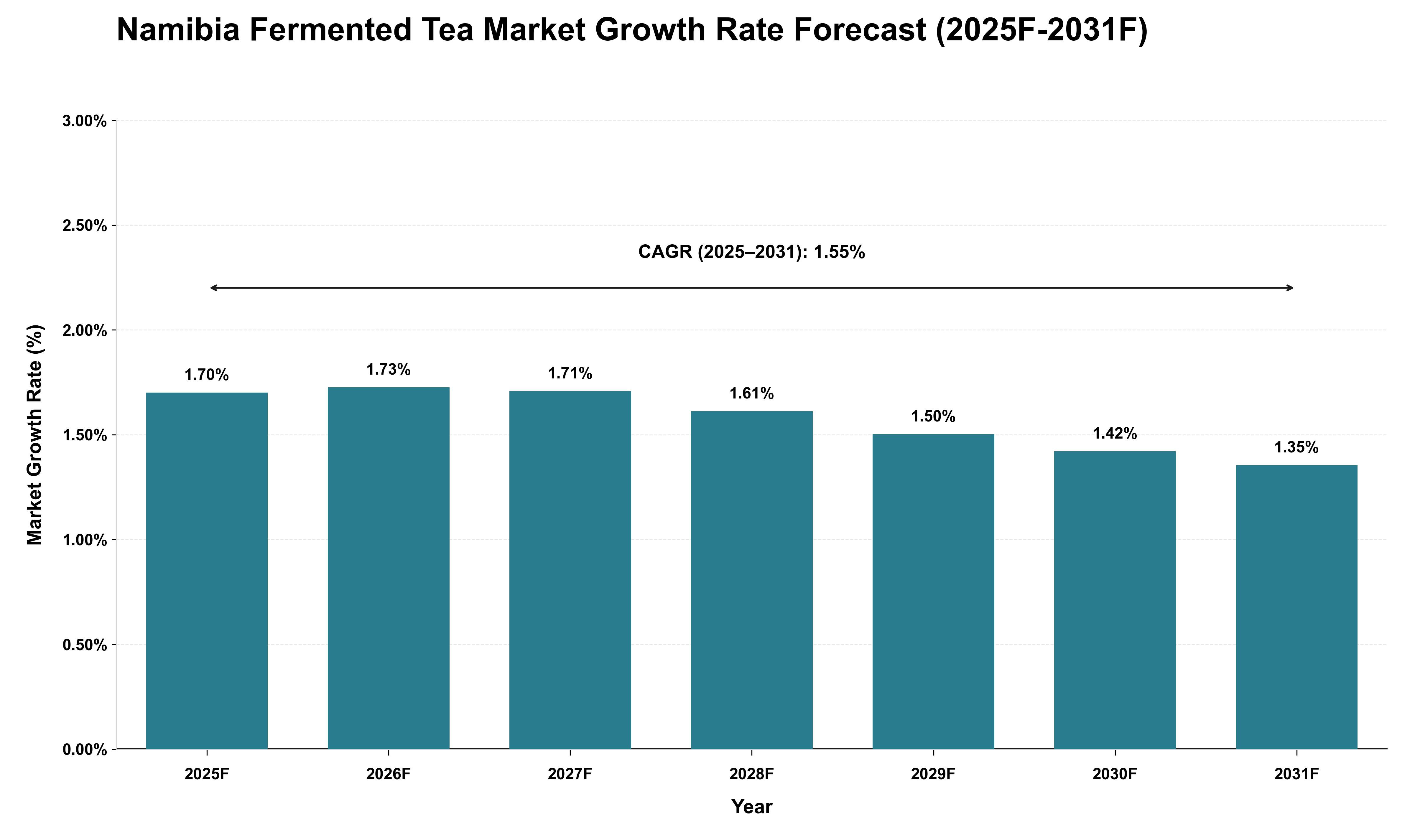 Namibia Fermented Tea Market Growth Rate Analysis (2025 - 2031)