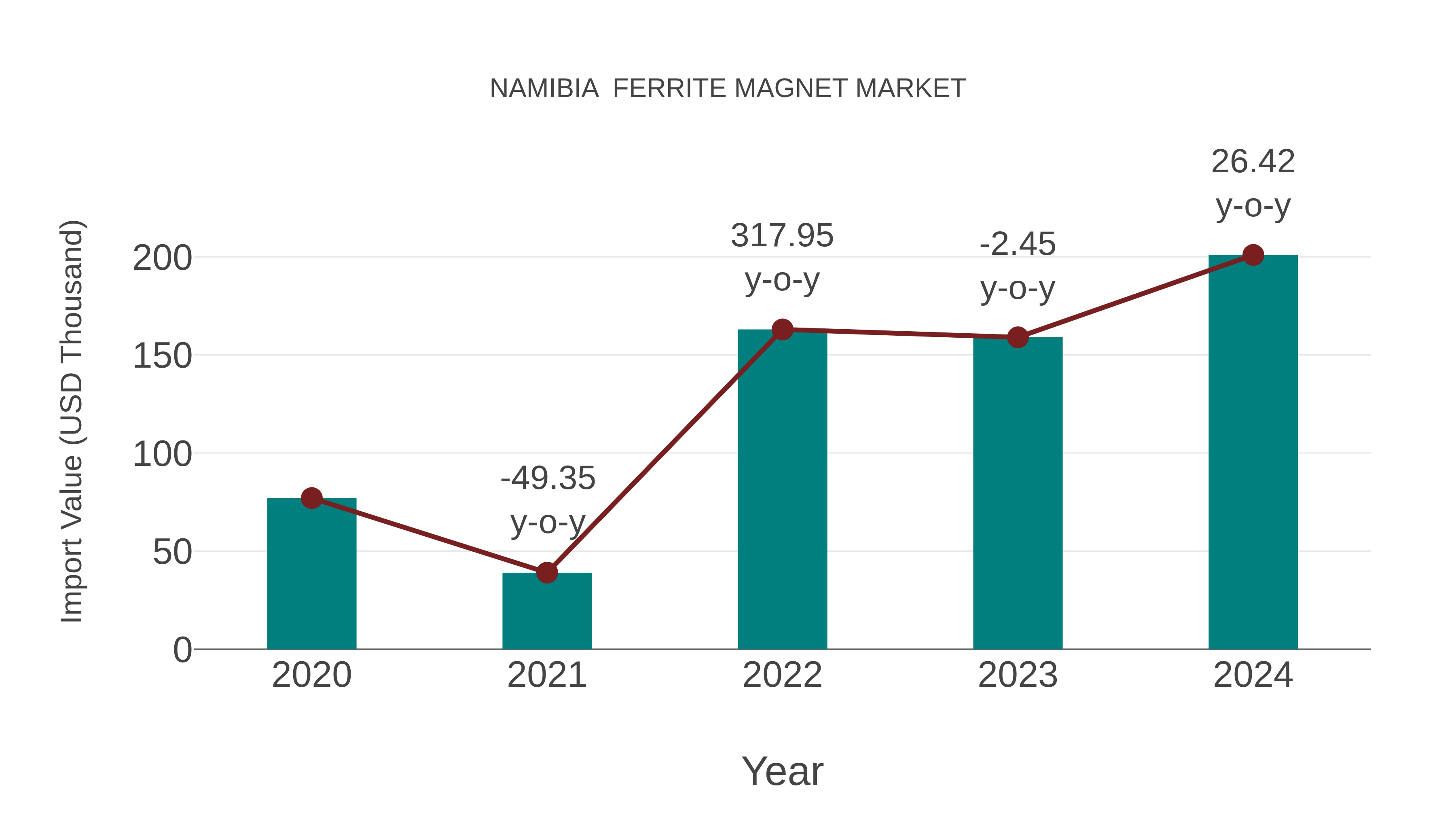  Namibia  Ferrite Magnet Market: Import Trend Analysis