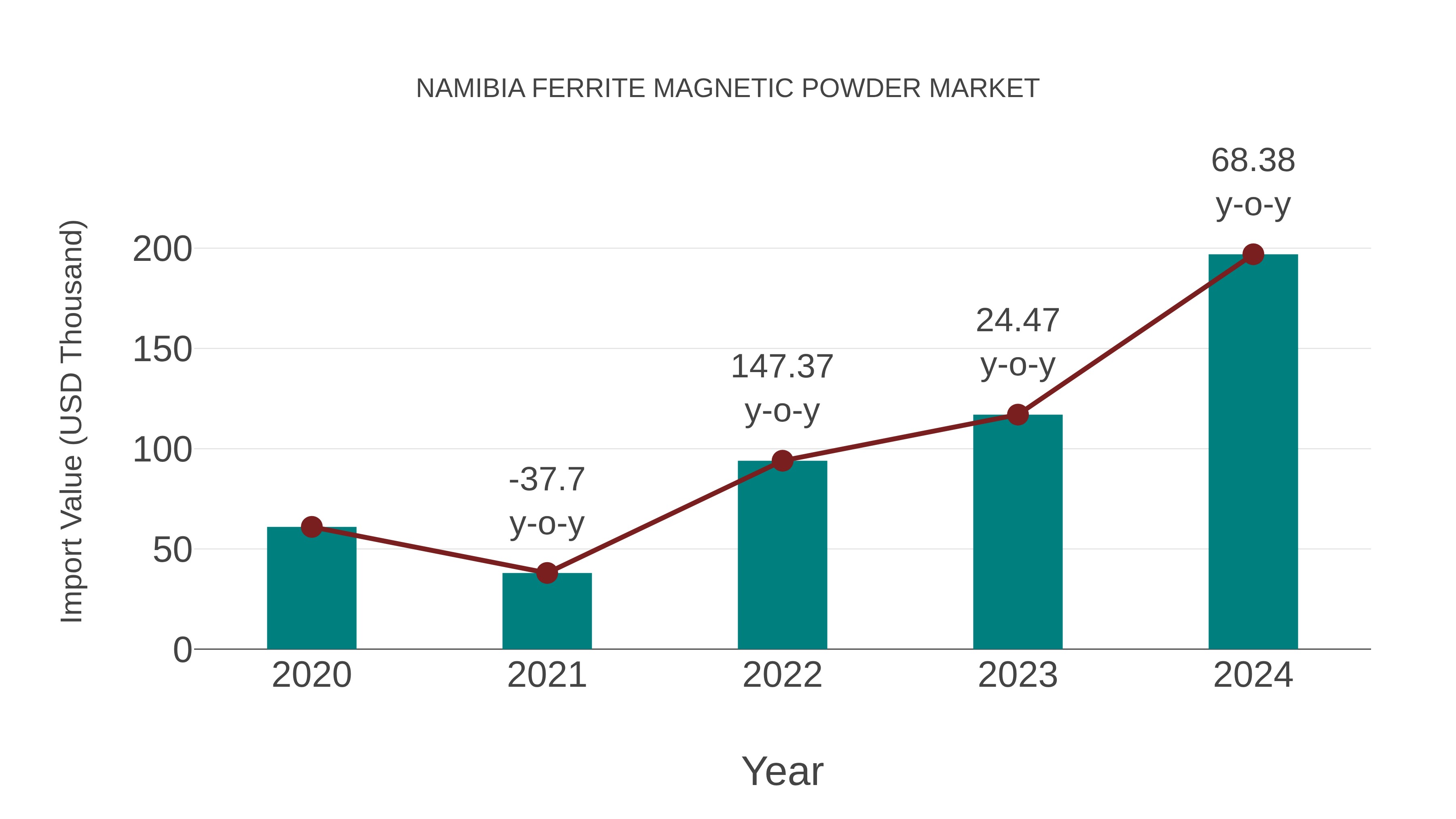  Namibia Ferrite Magnetic Powder Market: Import Trend Analysis