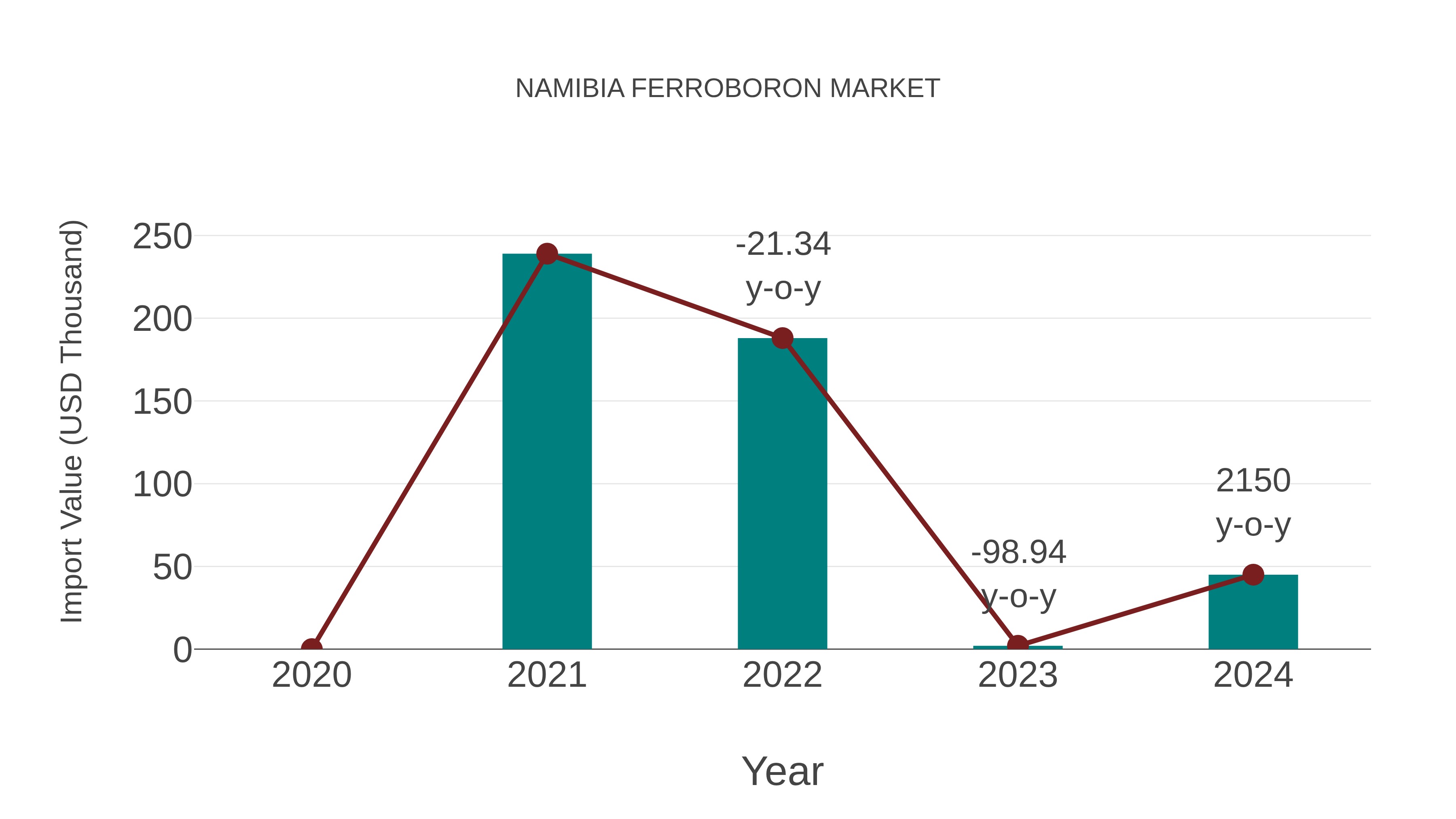  Namibia Ferroboron Market: Import Trend Analysis