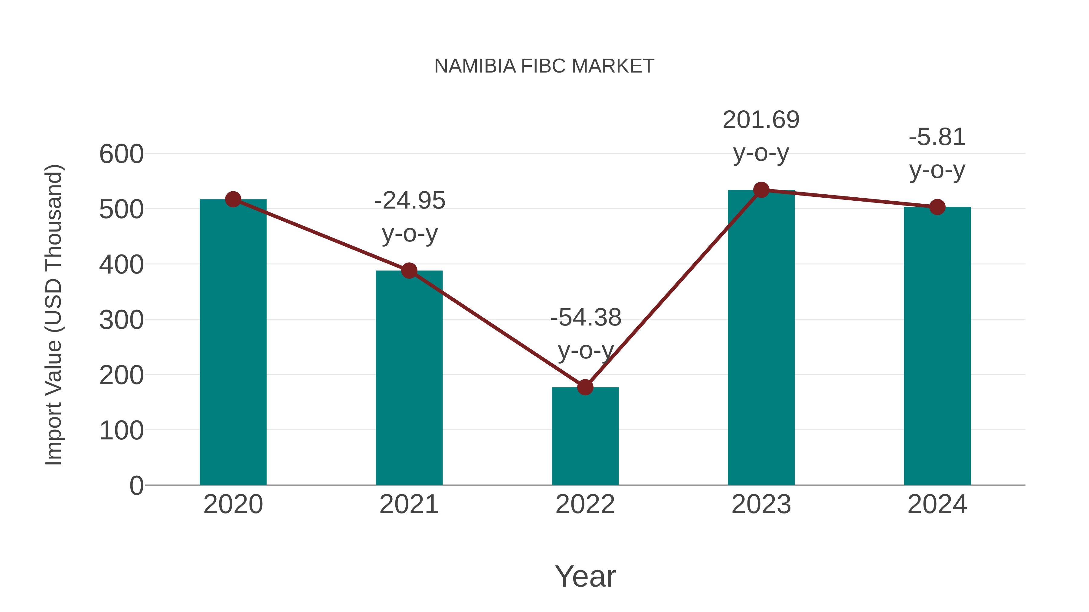  Namibia Fibc Market: Import Trend Analysis