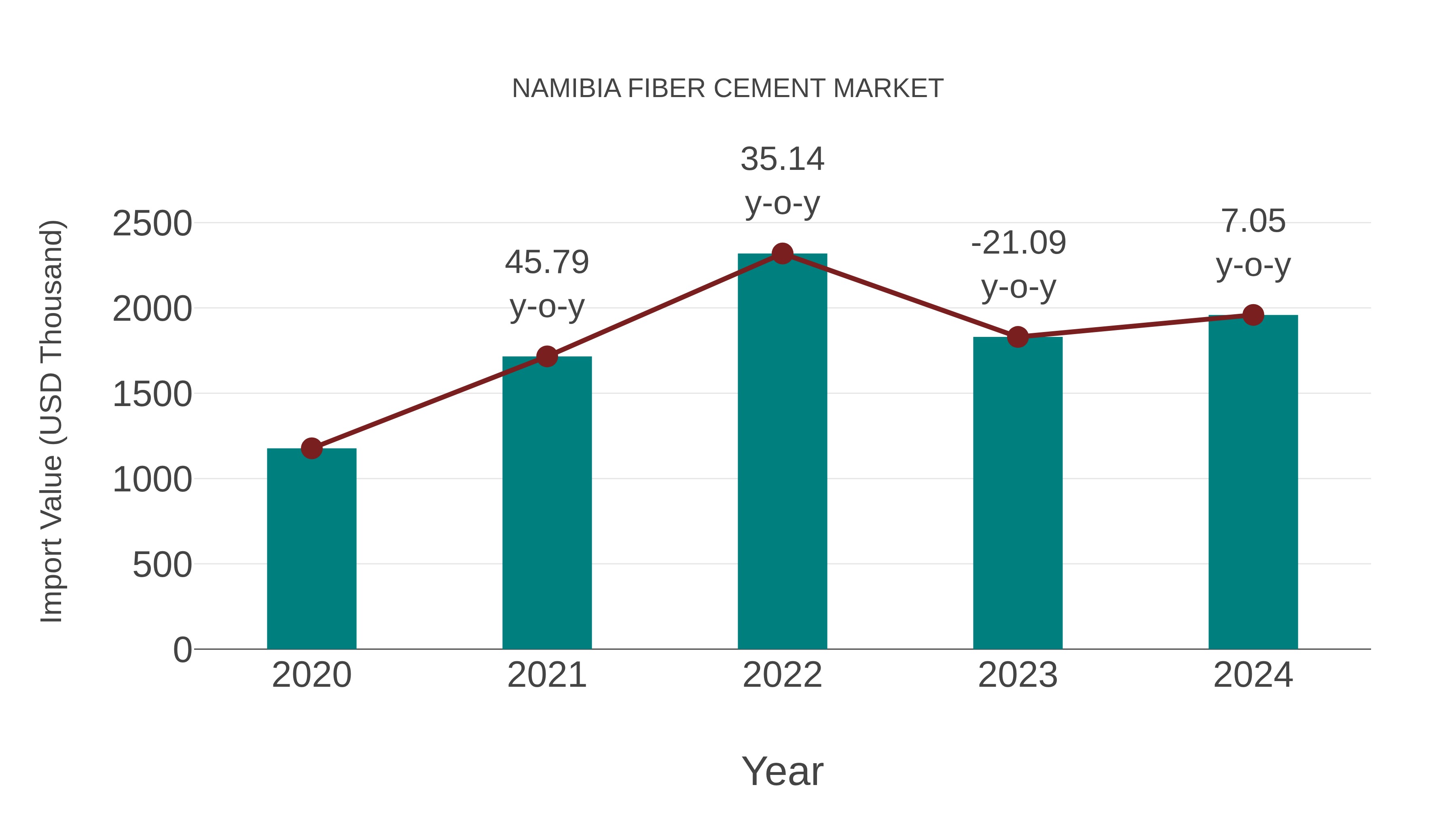  Namibia Fiber Cement Market: Import Trend Analysis