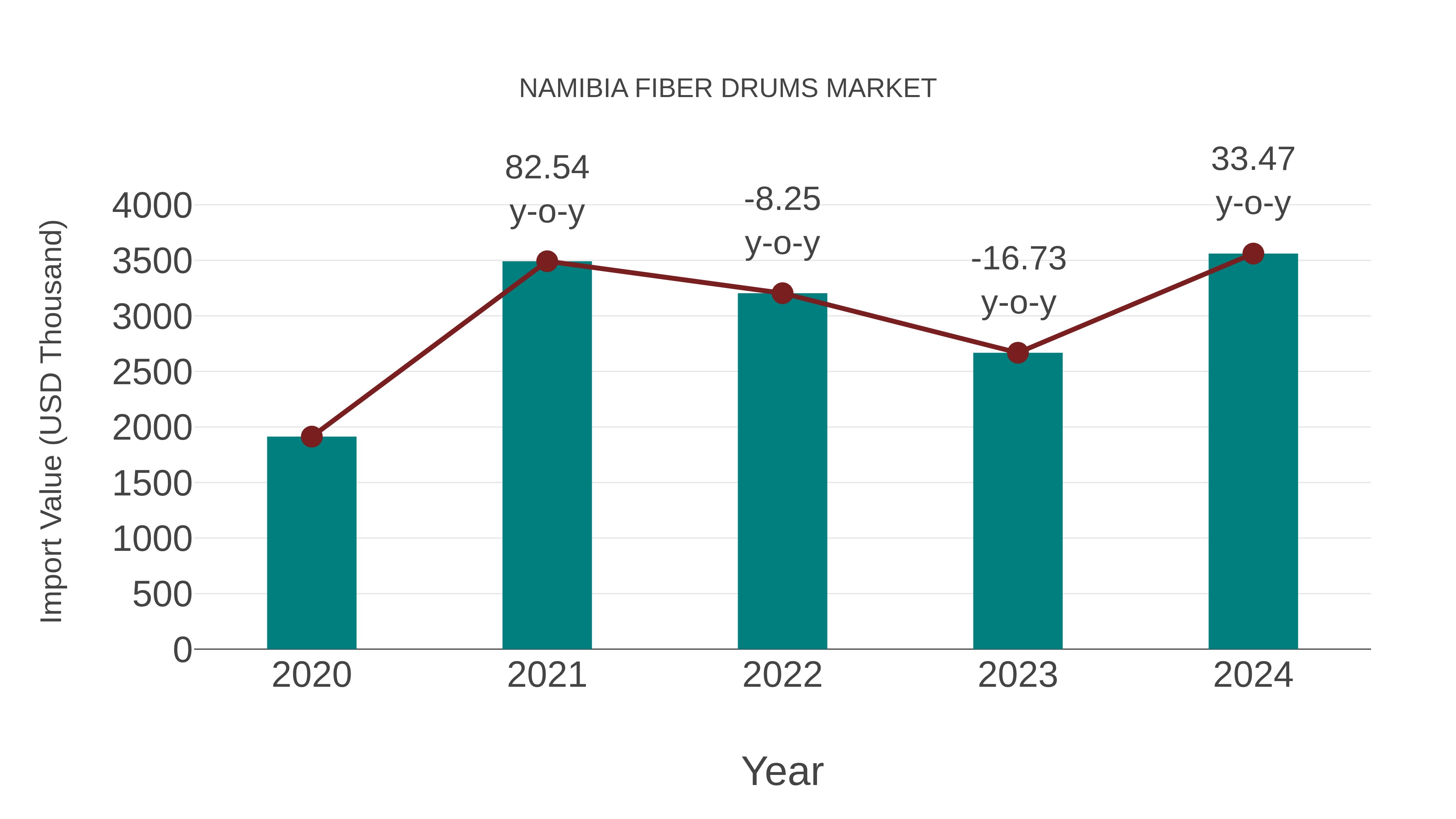  Namibia Fiber Drums Market: Import Trend Analysis