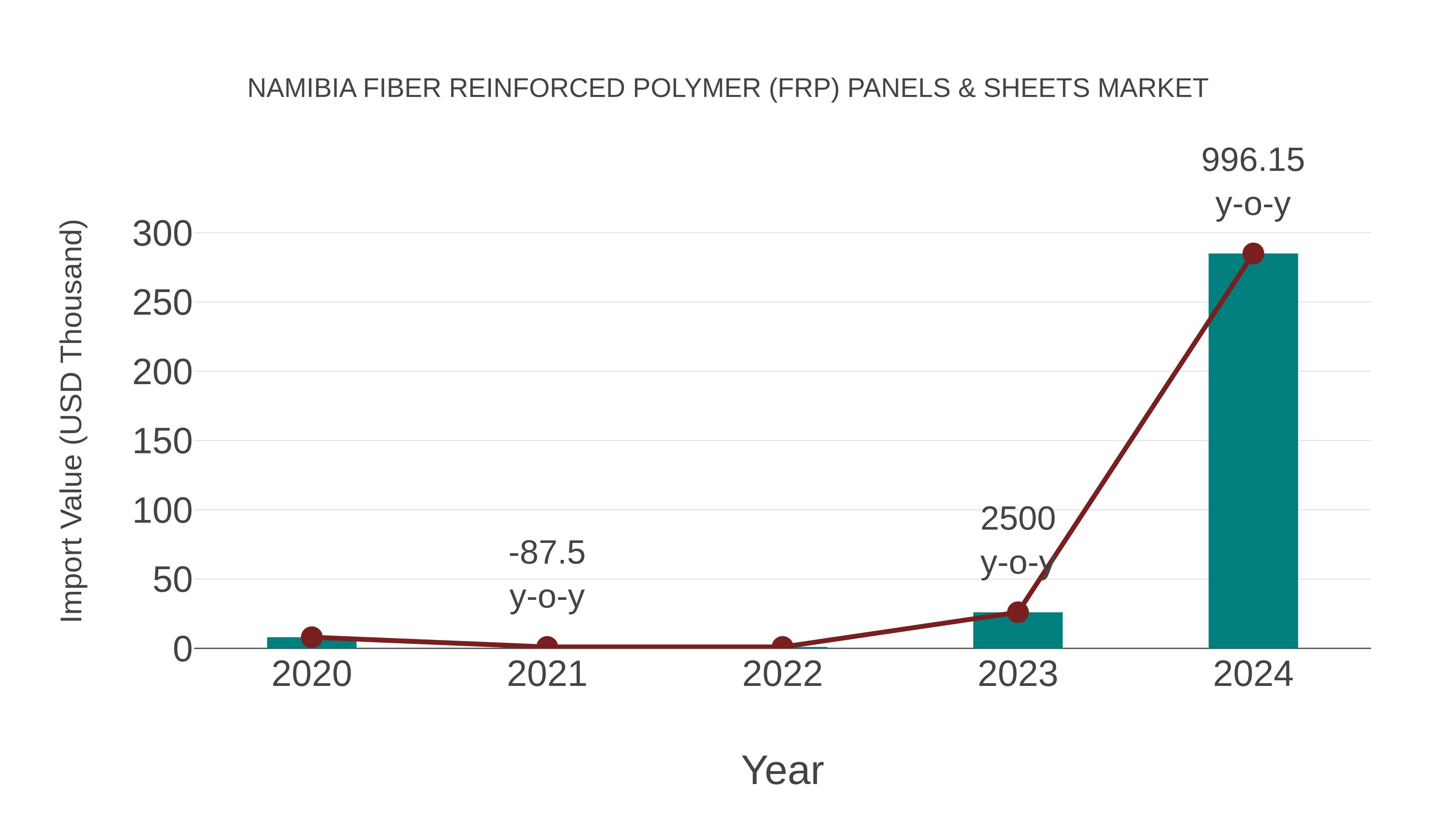  Namibia Fiber Reinforced Polymer (Frp) Panels & Sheets Market: Import Trend Analysis