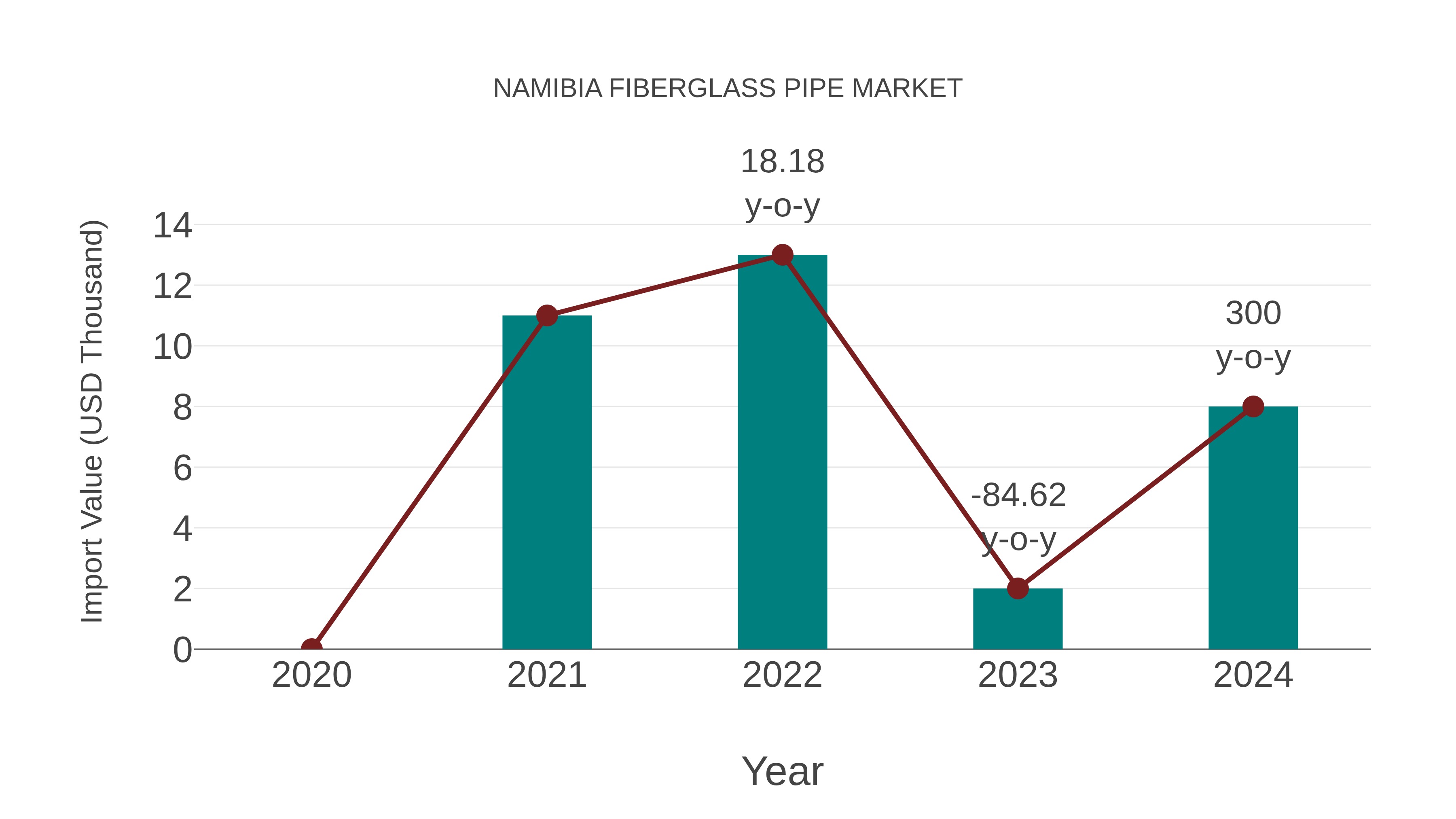  Namibia Fiberglass Pipe Market: Import Trend Analysis