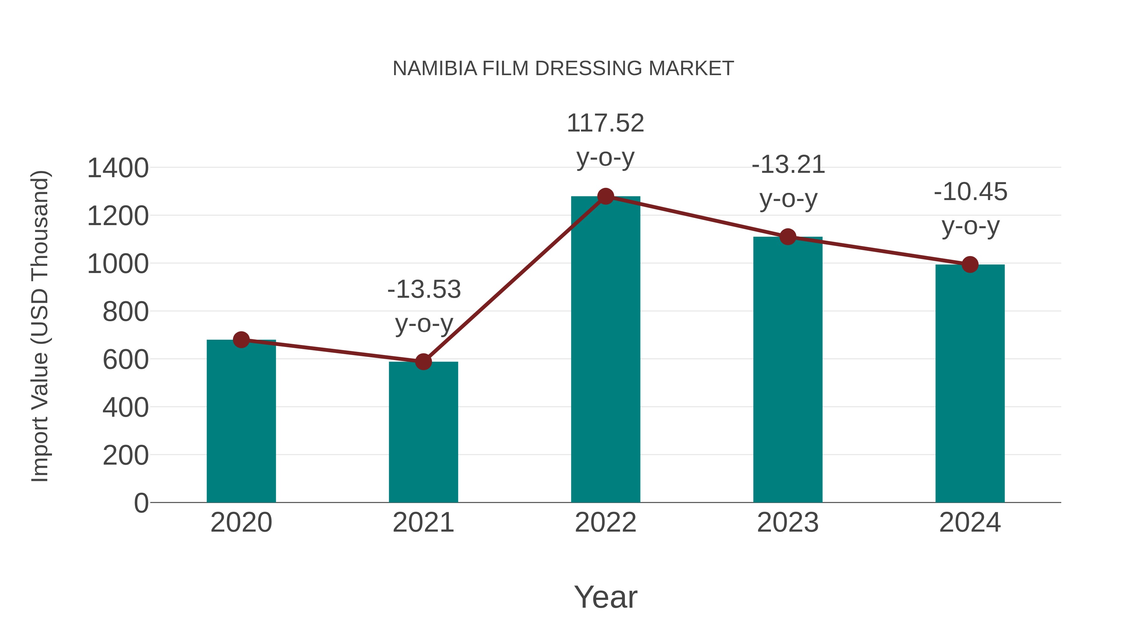  Namibia Film Dressing Market: Import Trend Analysis