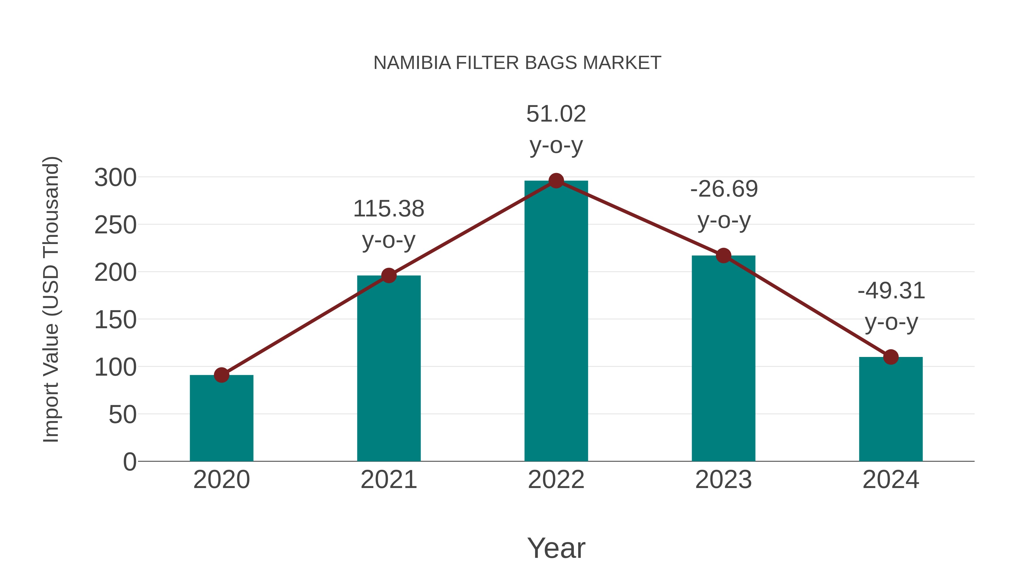  Namibia Filter Bags Market: Import Trend Analysis