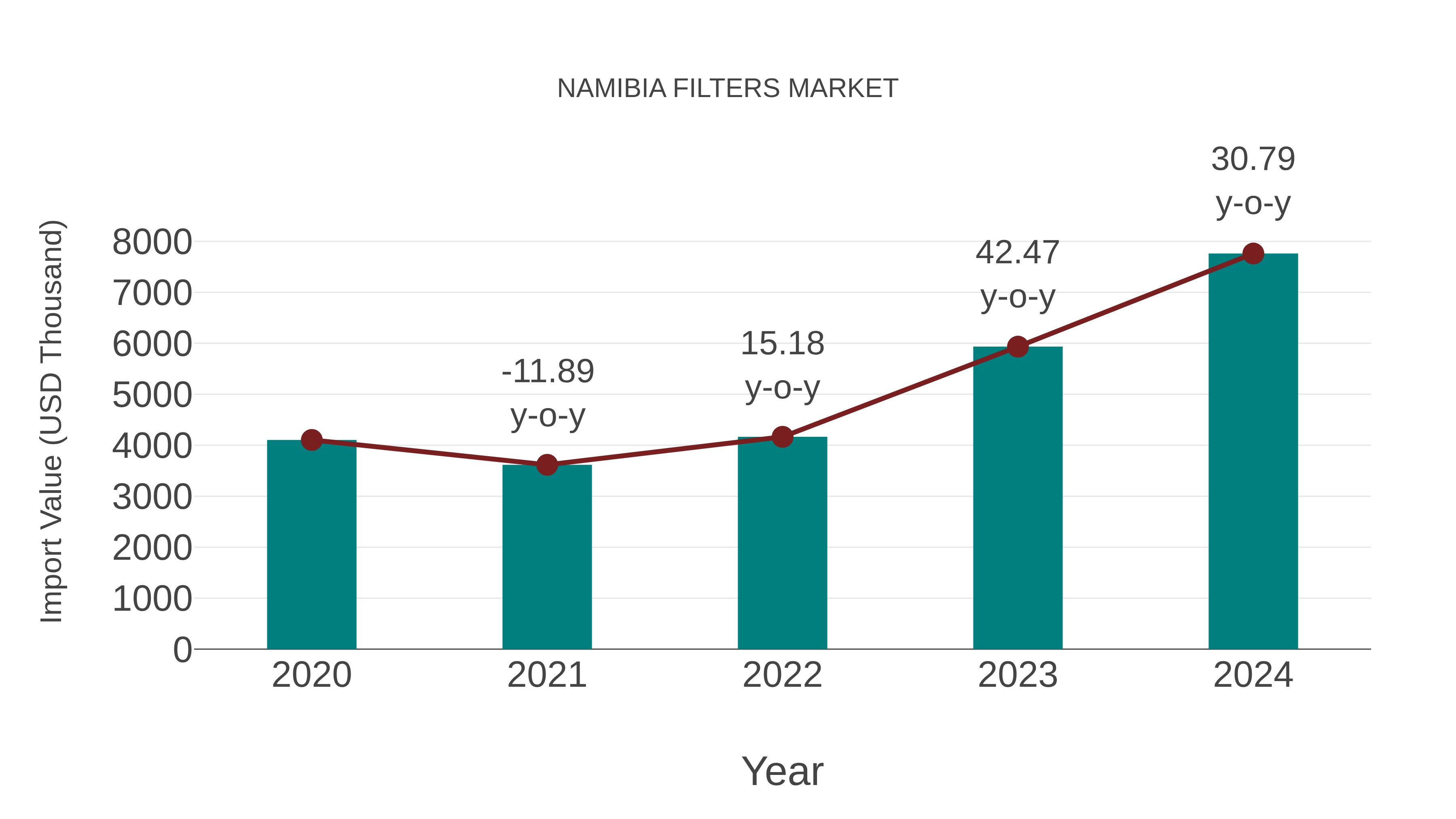  Namibia Filters Market: Import Trend Analysis