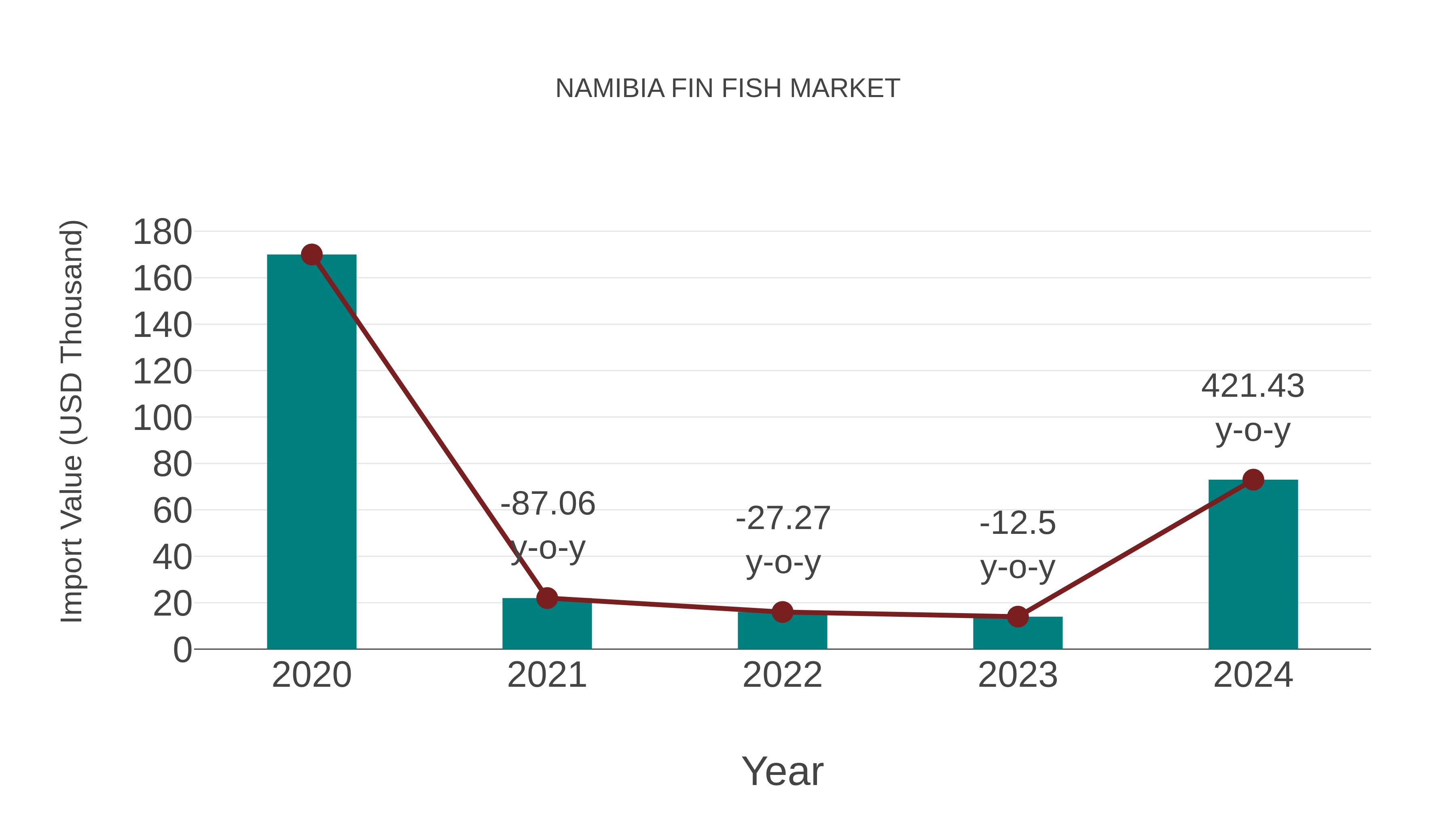  Namibia Fin Fish Market: Import Trend Analysis