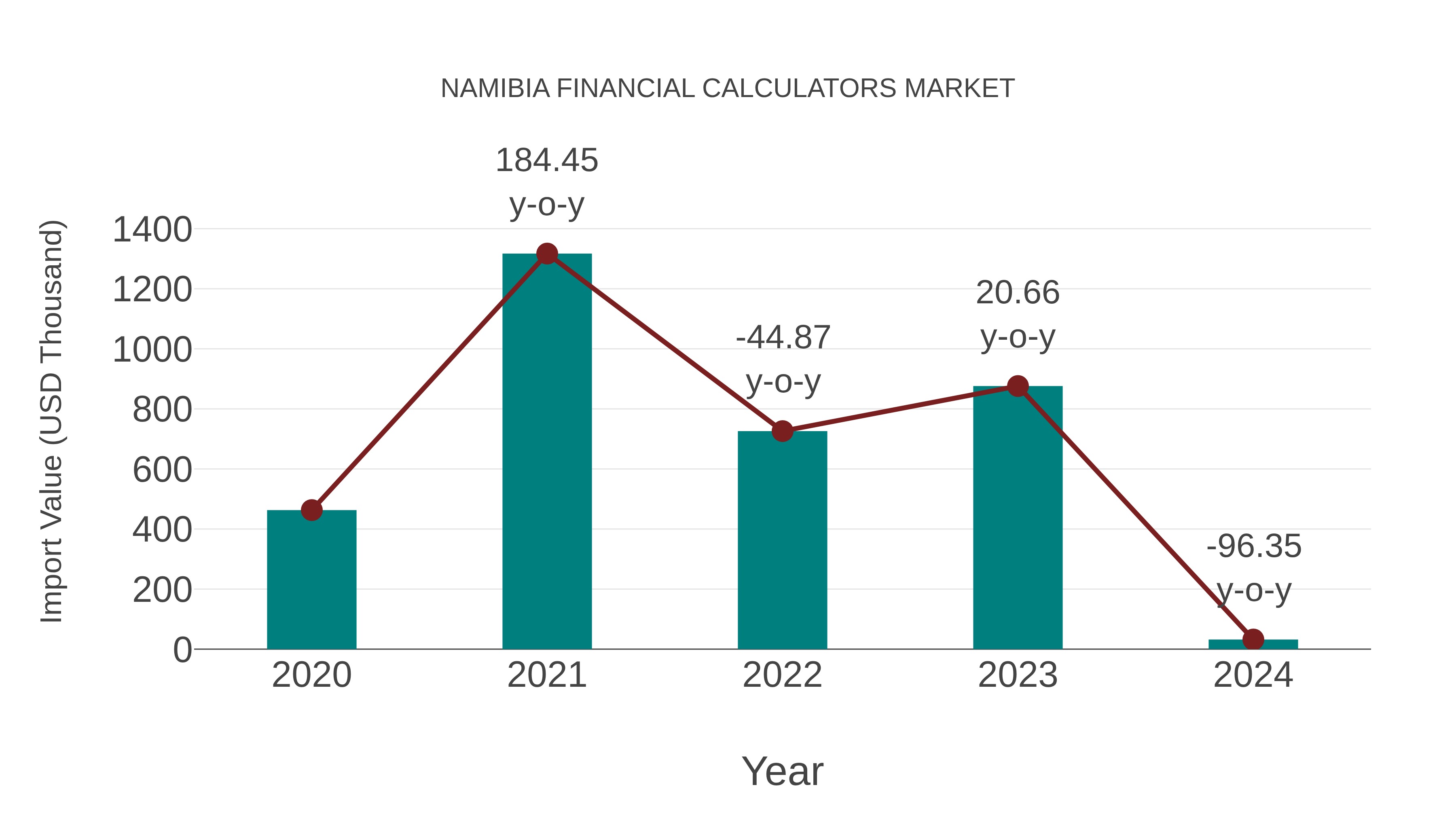 Namibia Financial Calculators Market: Import Trend Analysis