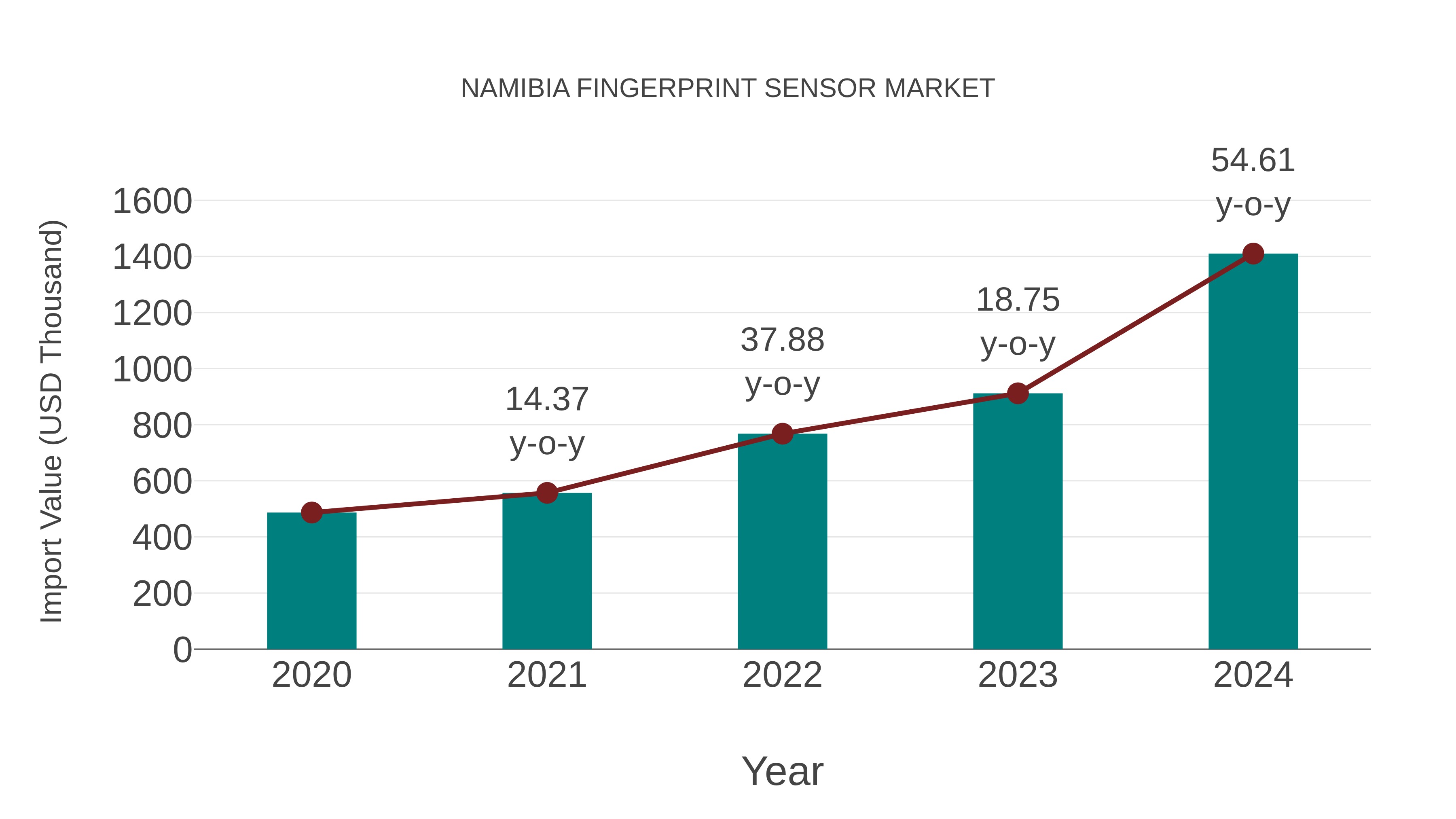  Namibia Fingerprint Sensor Market: Import Trend Analysis