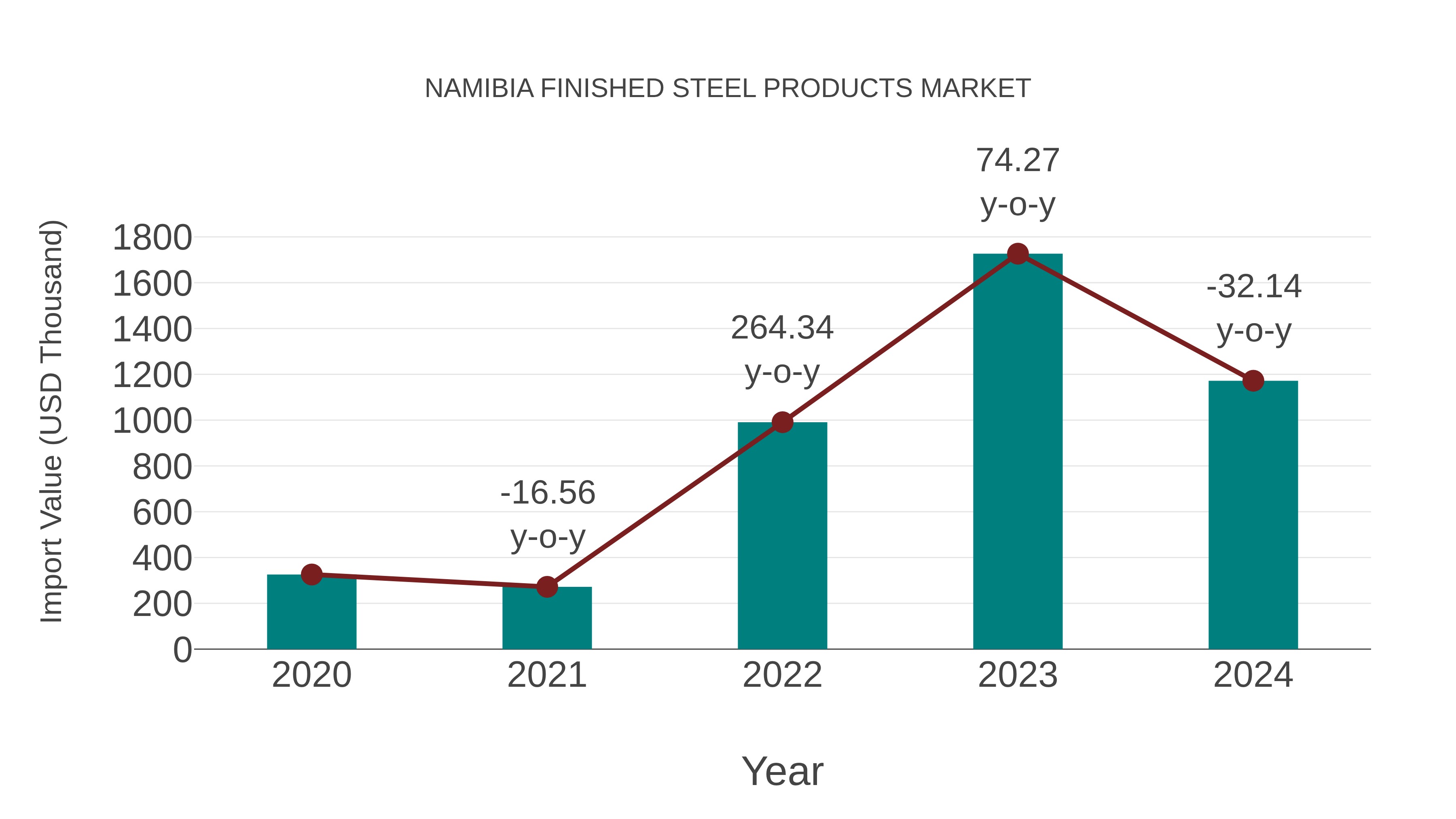 Namibia Finished Steel Products Market: Import Trend Analysis
