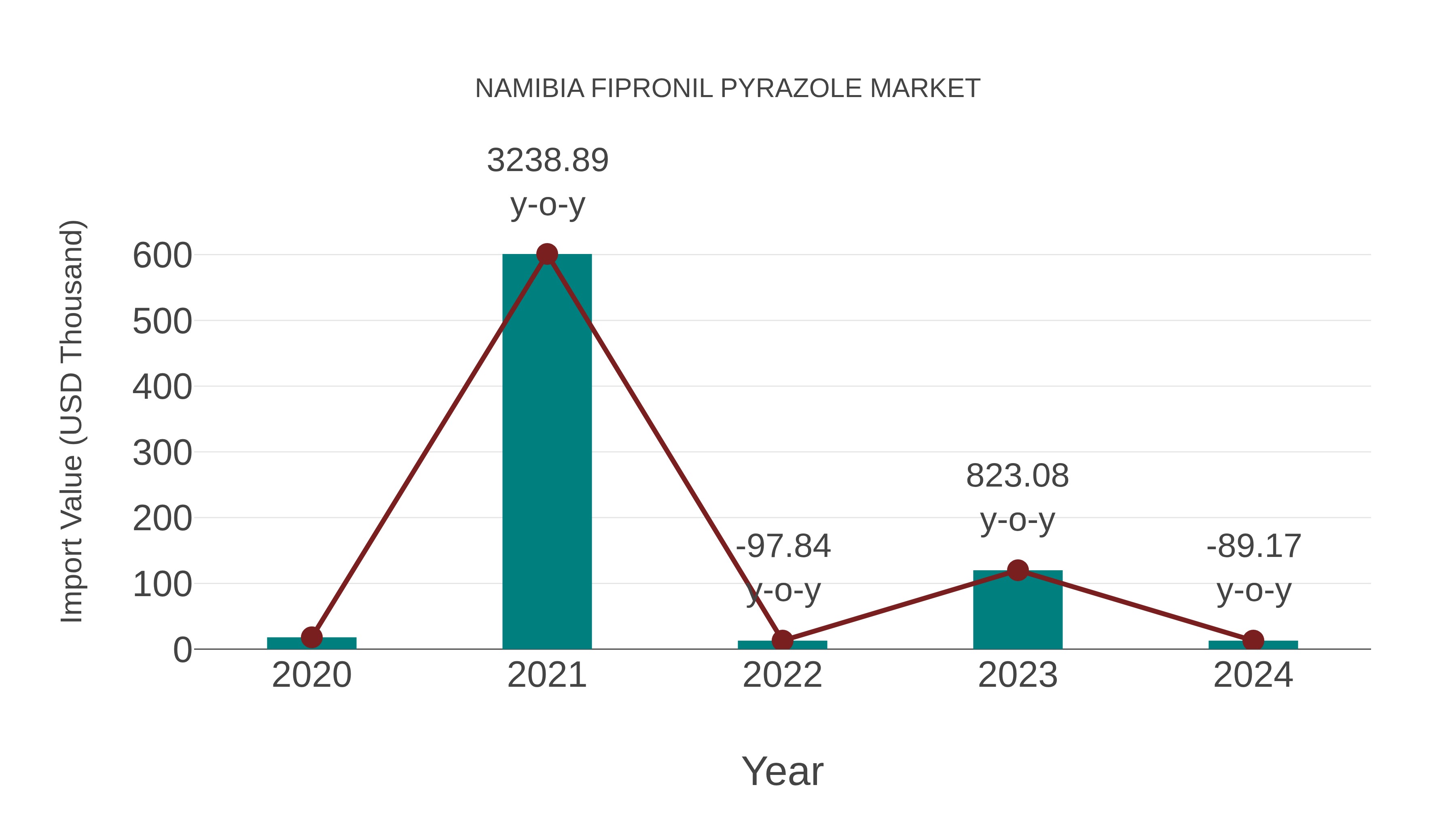  Namibia Fipronil Pyrazole Market: Import Trend Analysis