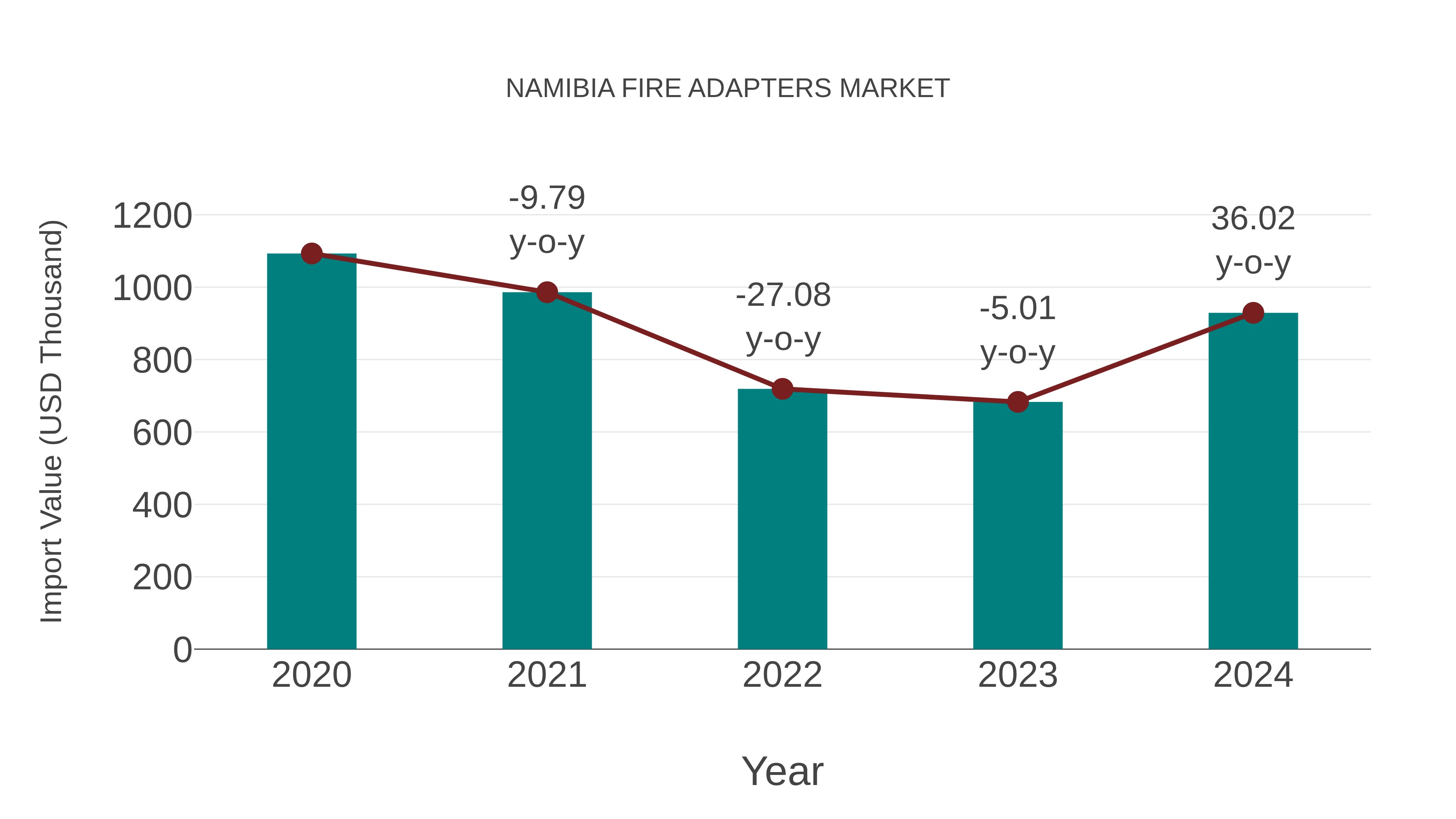  Namibia Fire Adapters Market: Import Trend Analysis