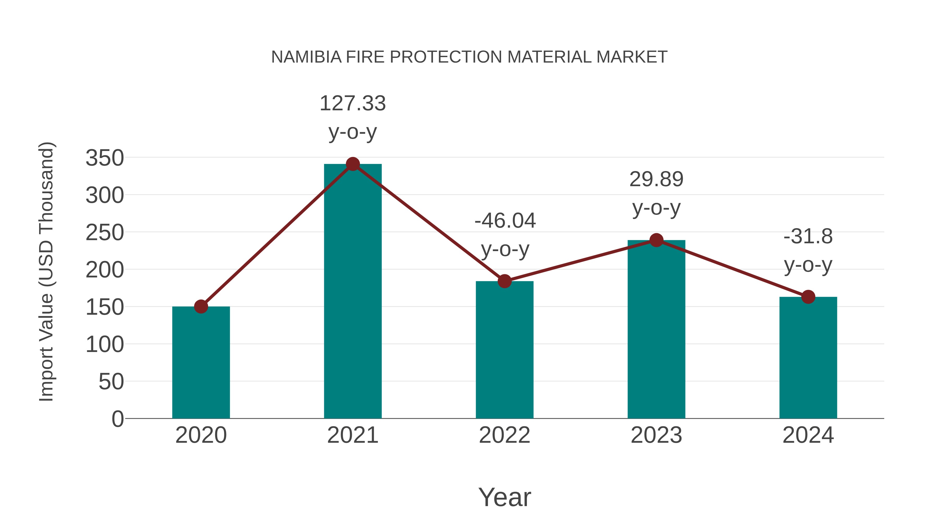  Namibia Fire Protection Material Market: Import Trend Analysis