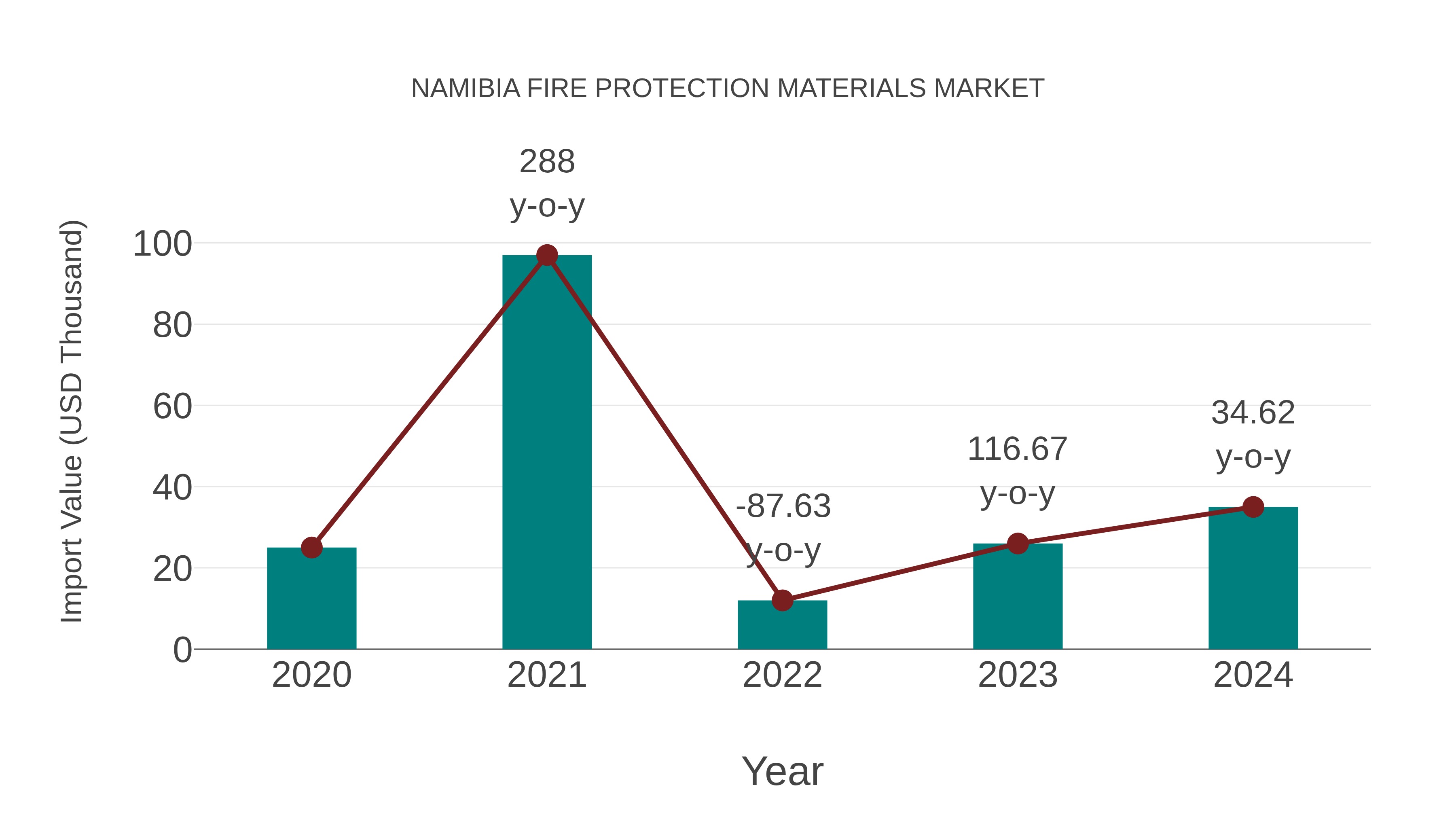  Namibia Fire Protection Materials Market: Import Trend Analysis