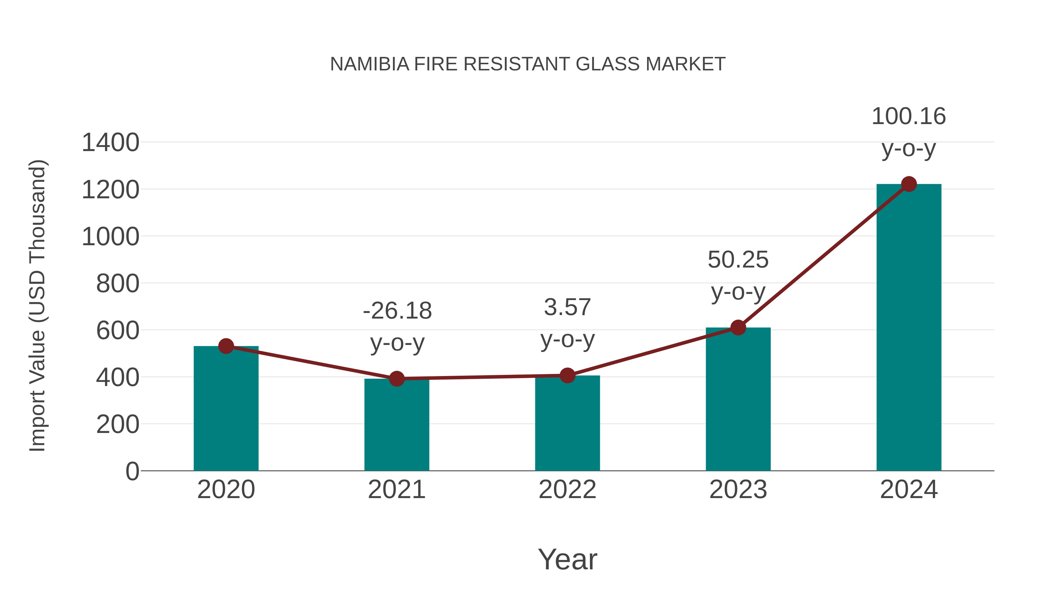  Namibia Fire Resistant Glass Market: Import Trend Analysis