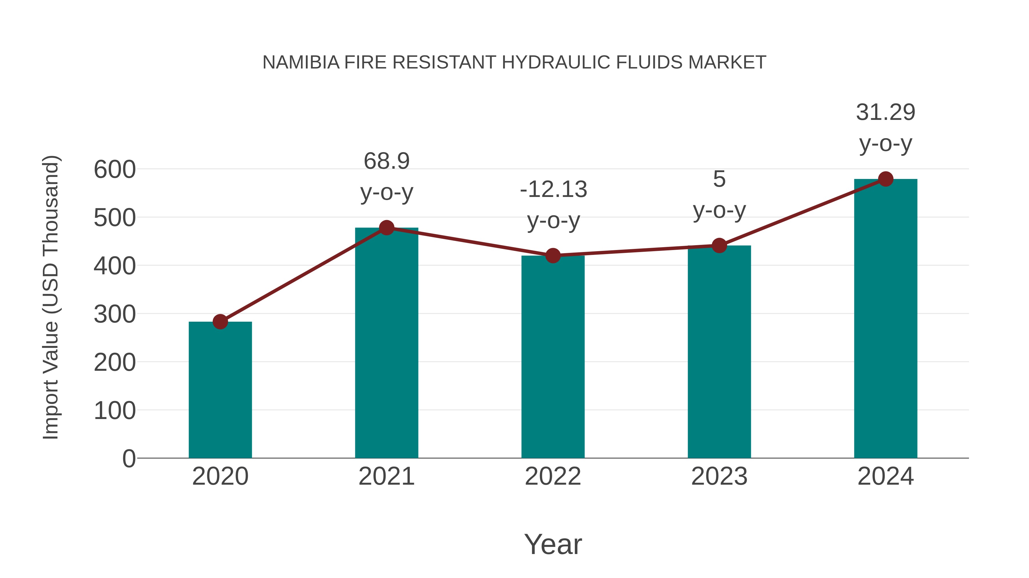  Namibia Fire Resistant Hydraulic Fluids Market: Import Trend Analysis