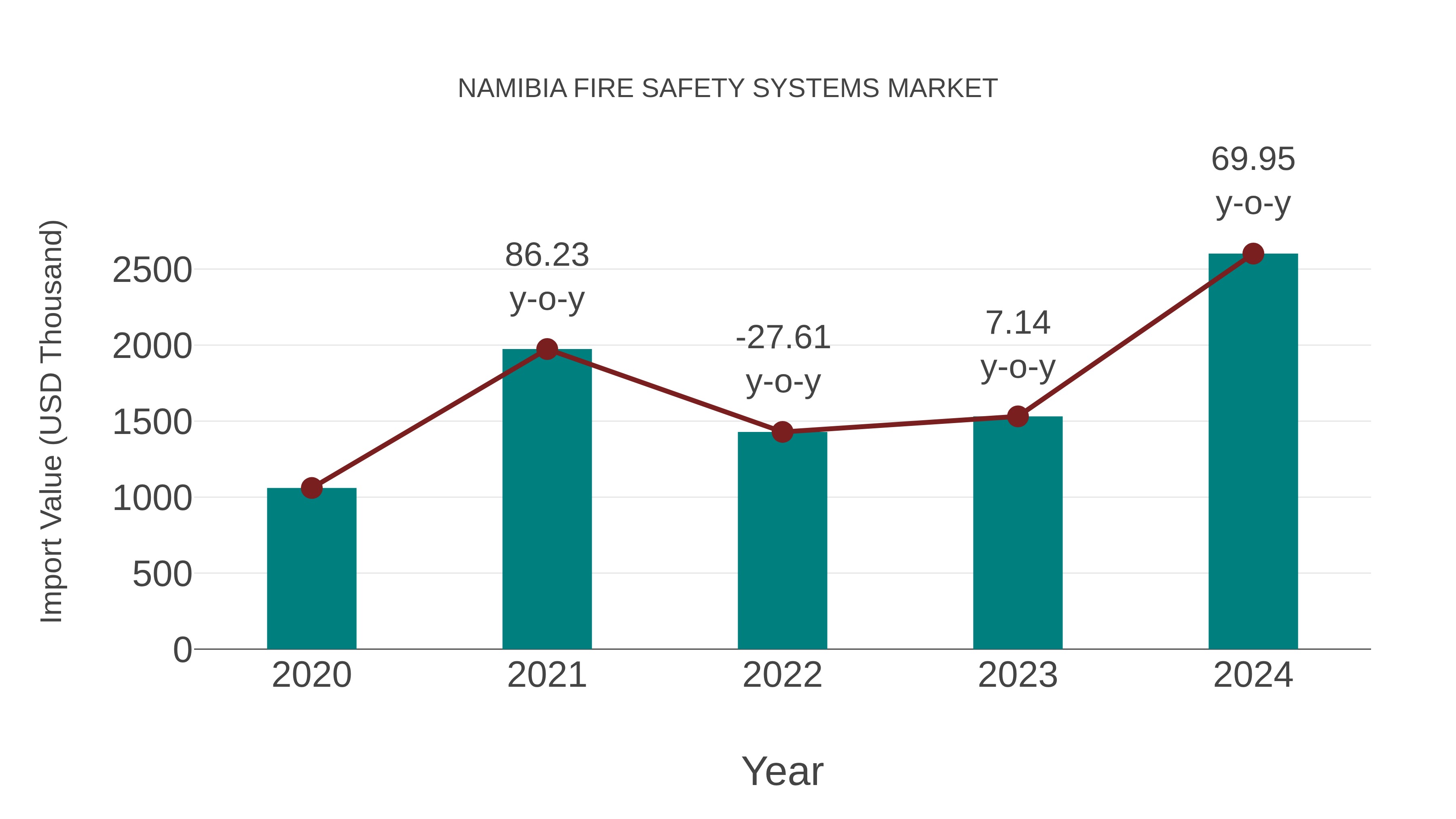  Namibia Fire Safety Systems Market: Import Trend Analysis