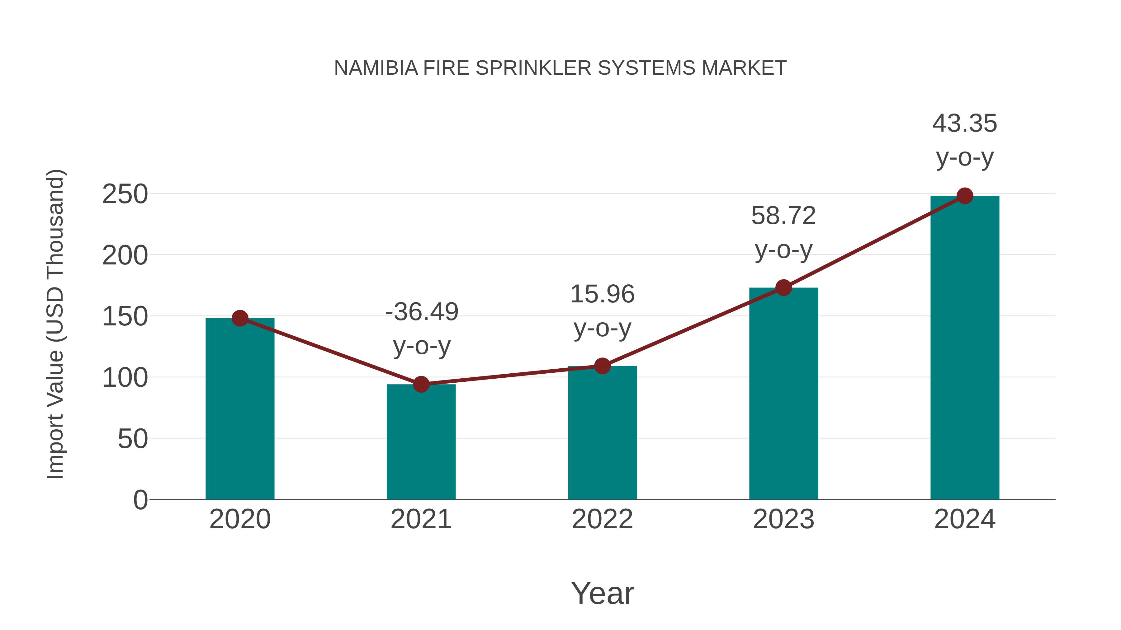  Namibia Fire Sprinkler Systems Market: Import Trend Analysis