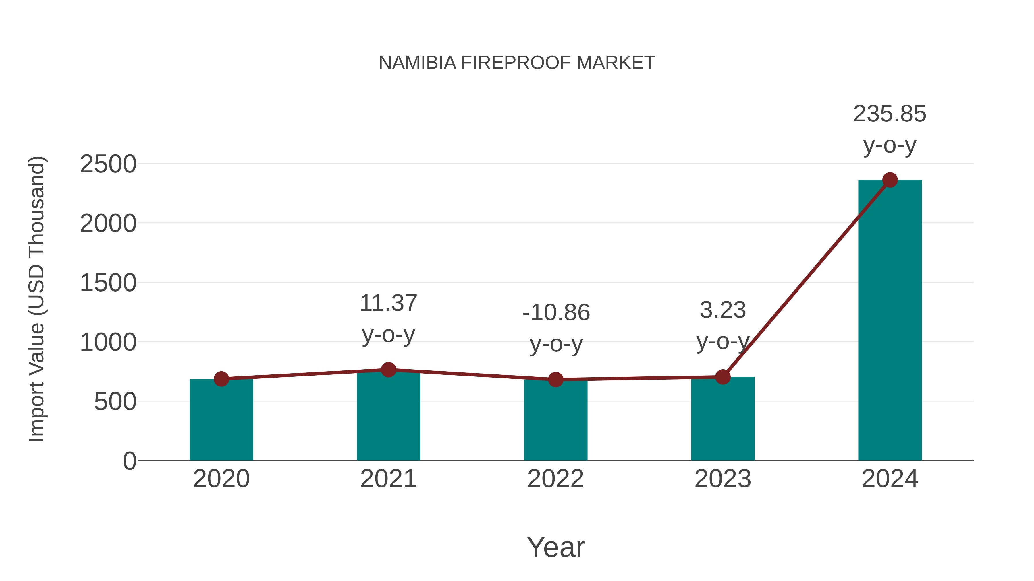  Namibia Fireproof Market: Import Trend Analysis