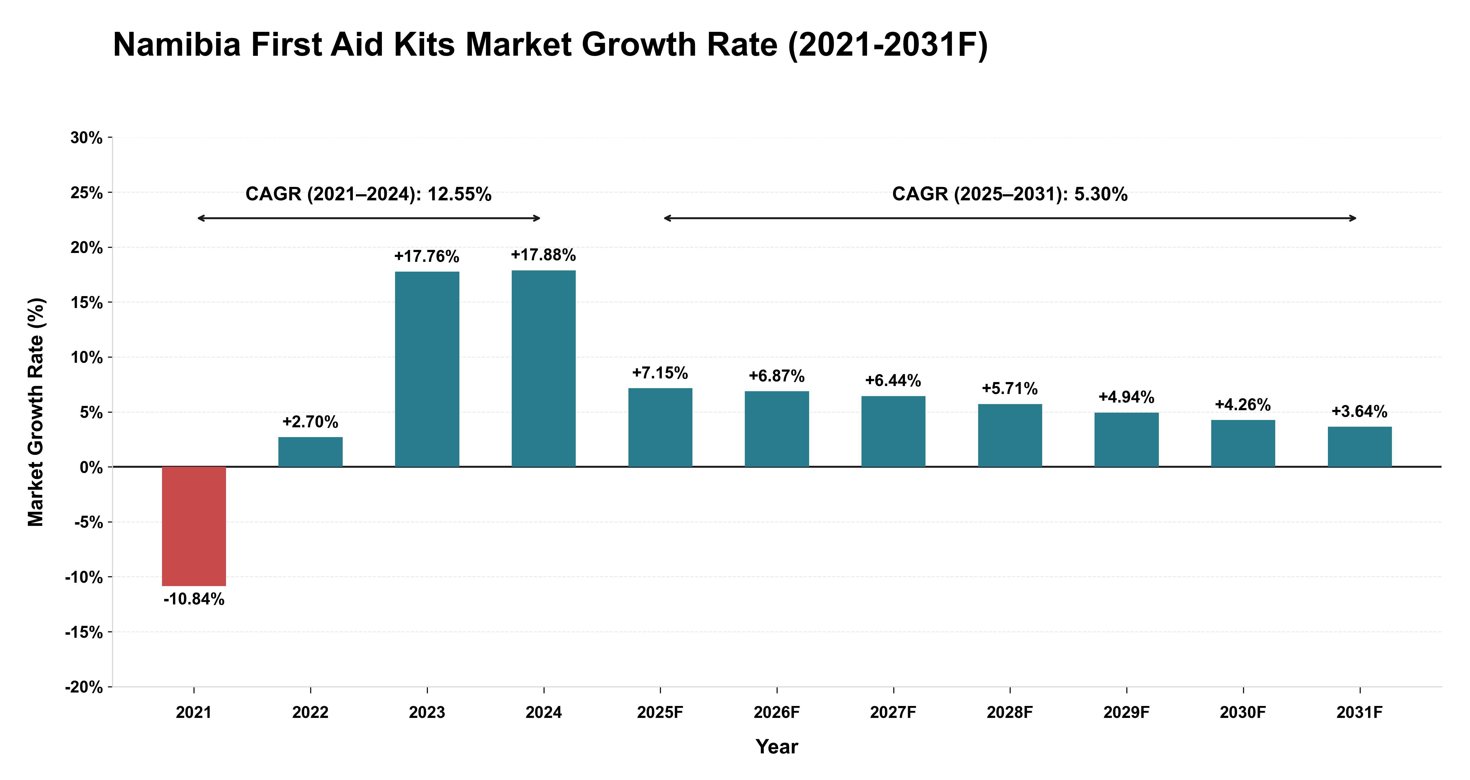 Namibia First Aid Kits Market Year-wise Growth Rate (2021-2031F)