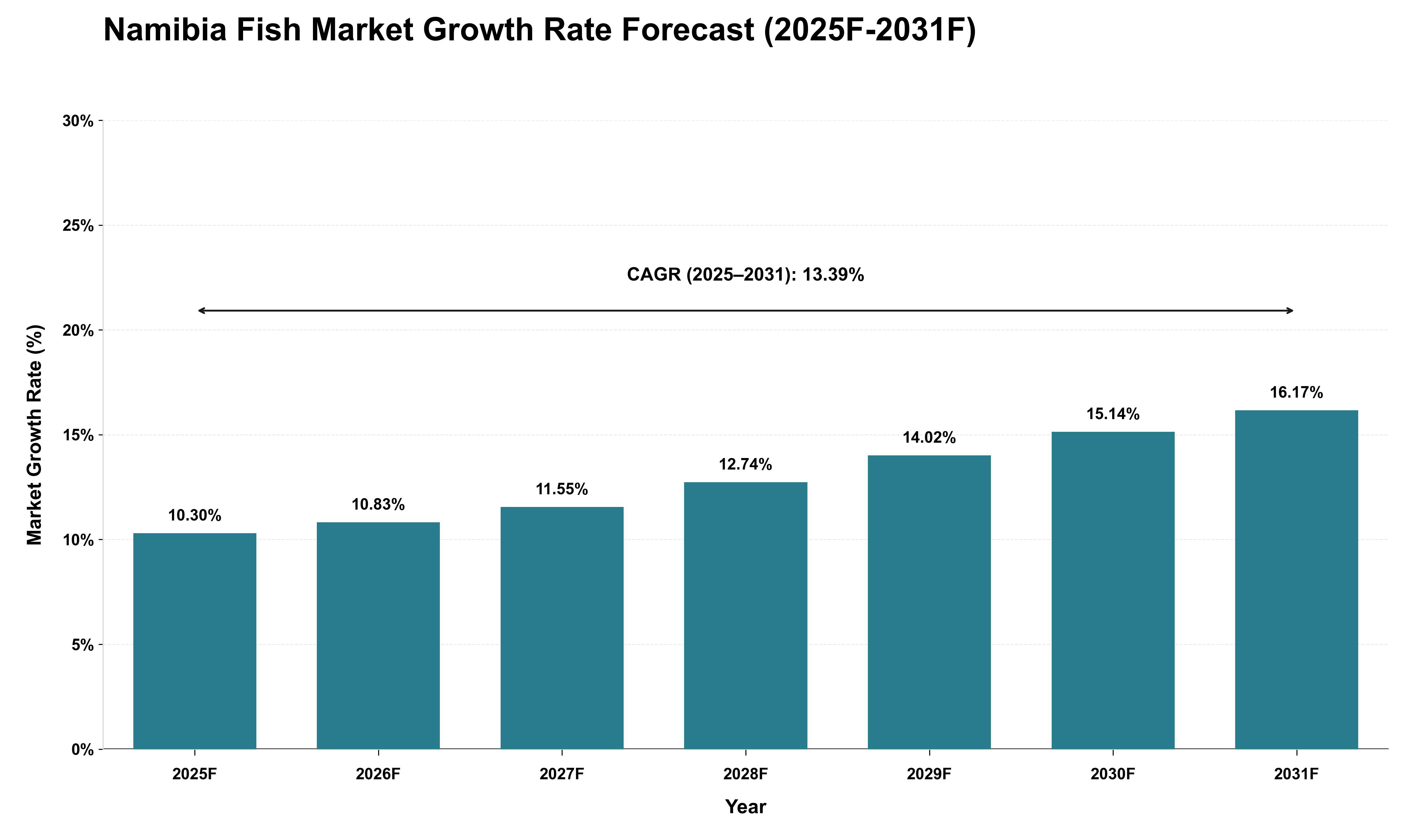 Namibia Fish Market Growth Rate Analysis (2025 - 2031)