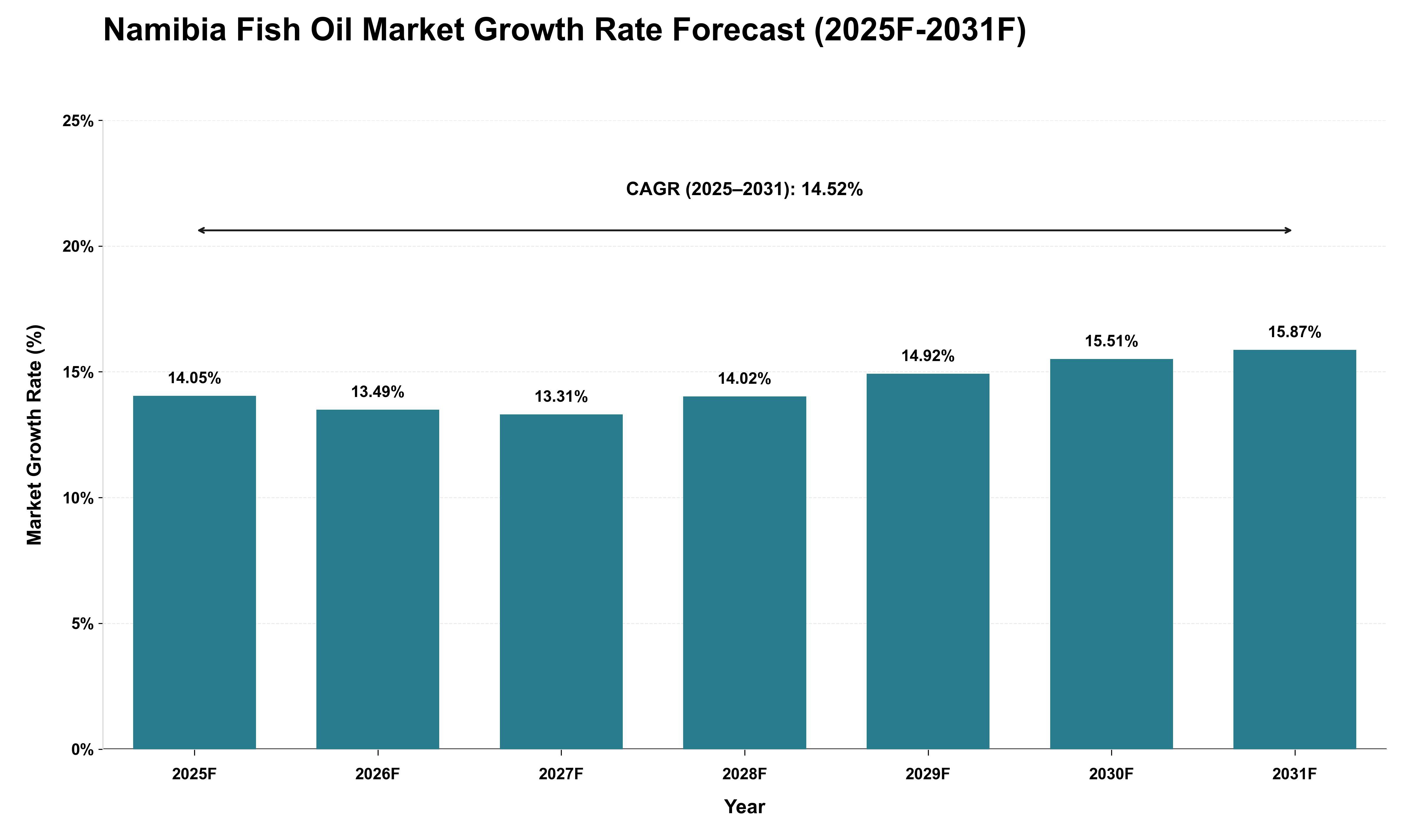 Namibia Fish Oil Market Growth Rate Analysis (2025 - 2031)