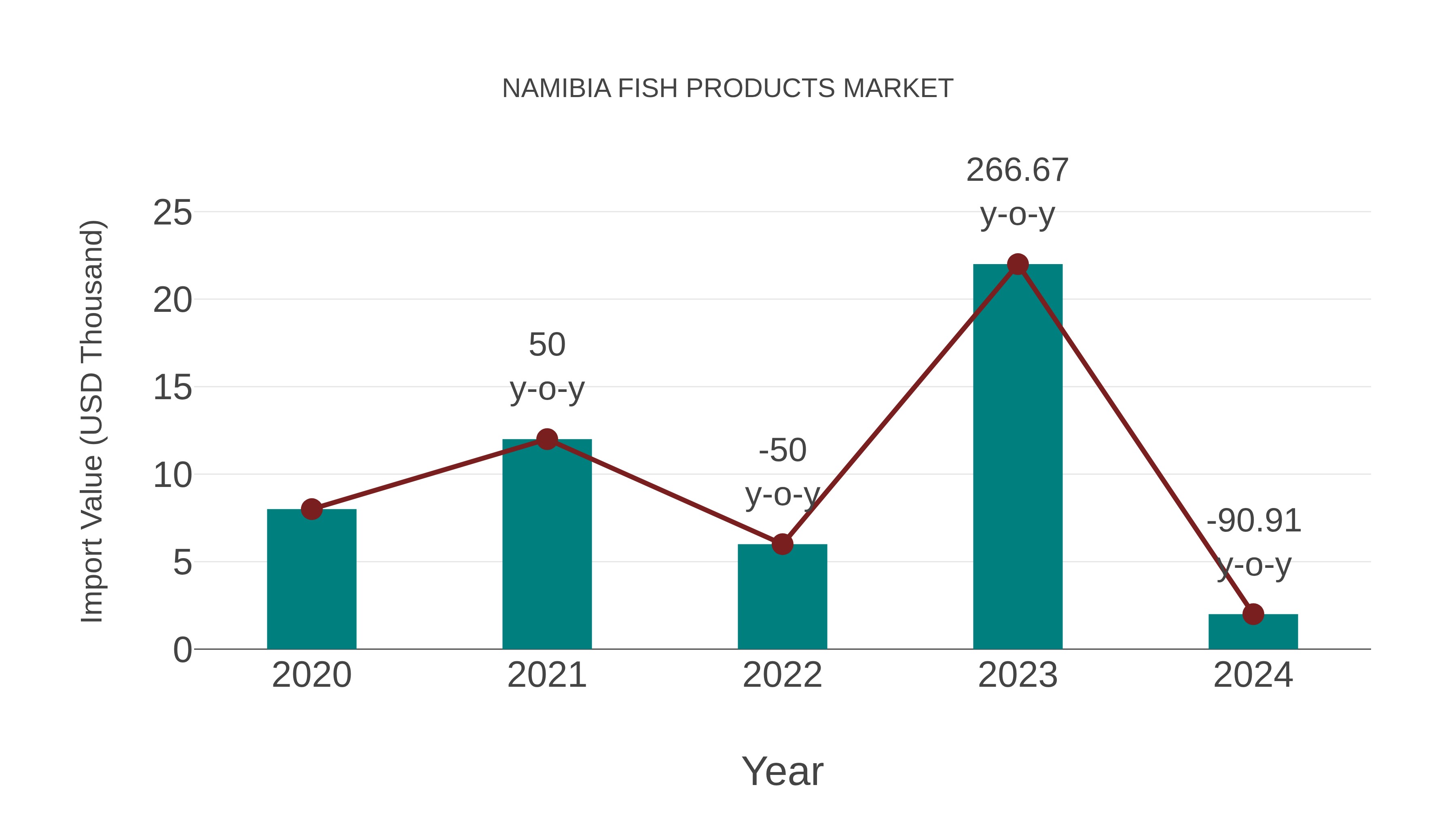  Namibia Fish Products Market: Import Trend Analysis