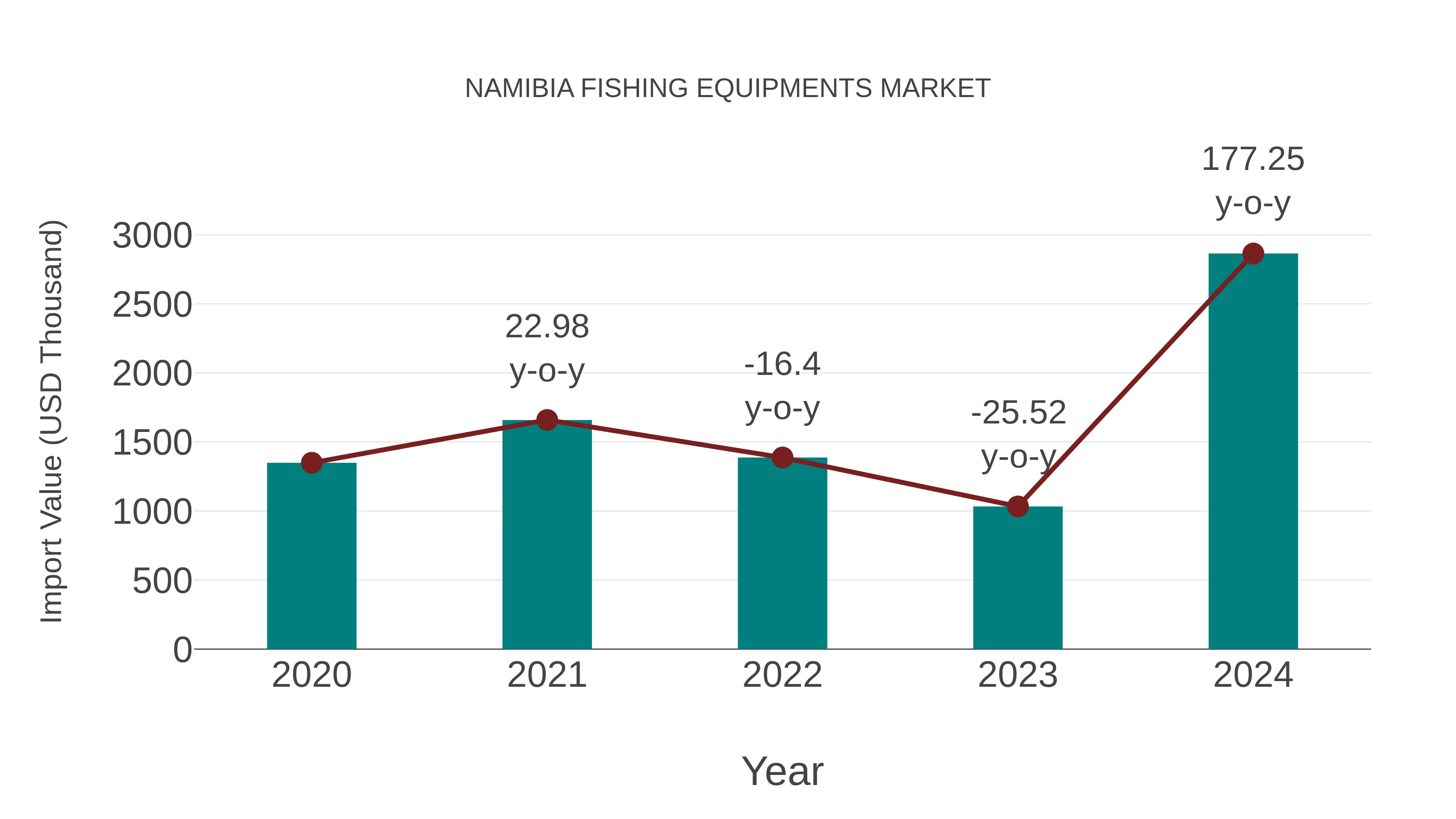 Namibia Fishing Equipments Market: Import Trend Analysis