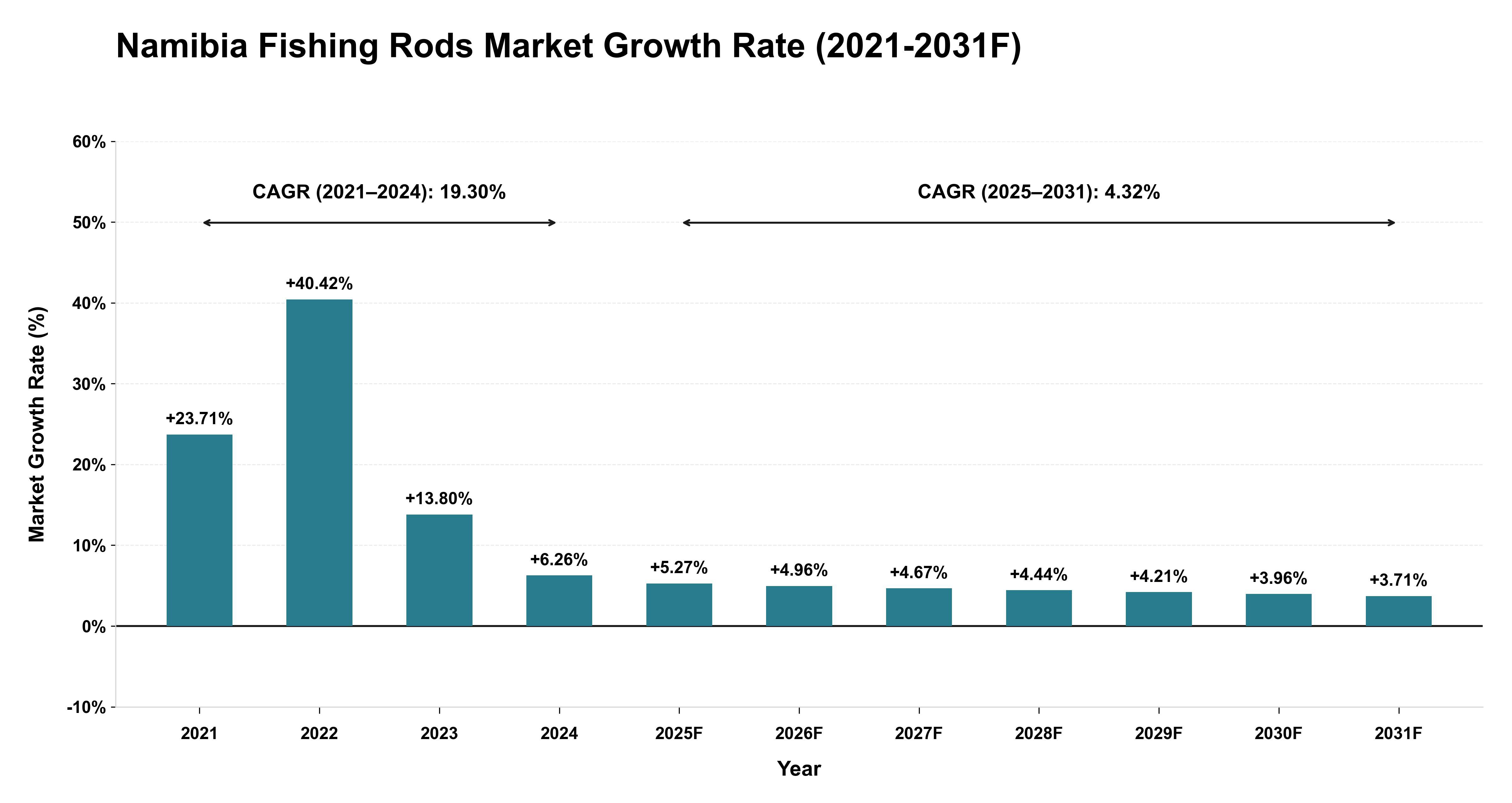 Namibia Fishing Rods Market Year-wise Growth Rate (2021-2031F)