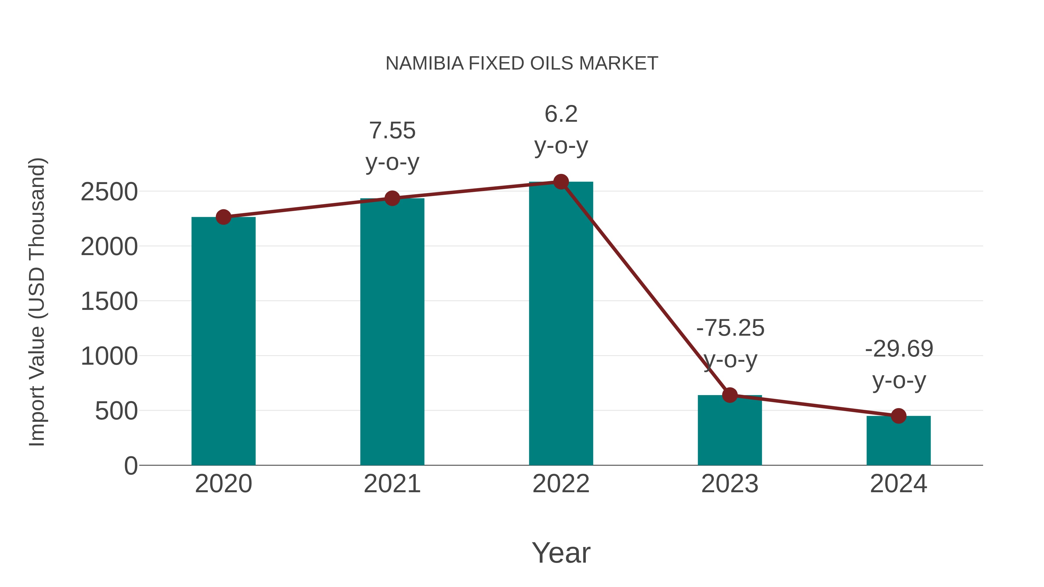  Namibia Fixed Oils Market: Import Trend Analysis