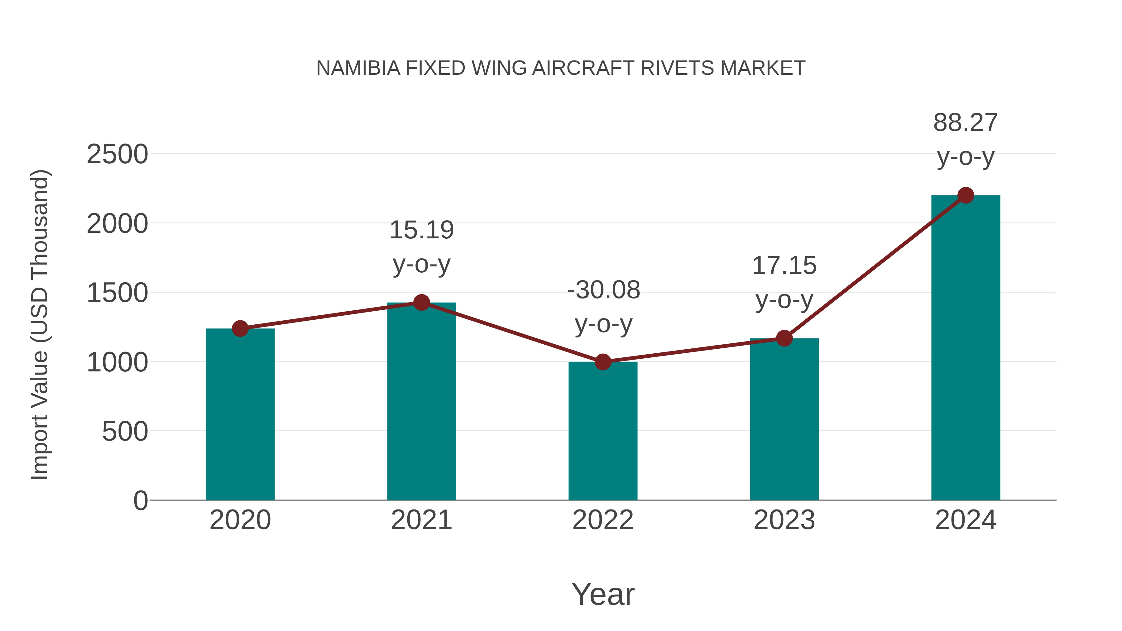 Namibia Fixed Wing Aircraft Rivets Market: Import Trend Analysis
