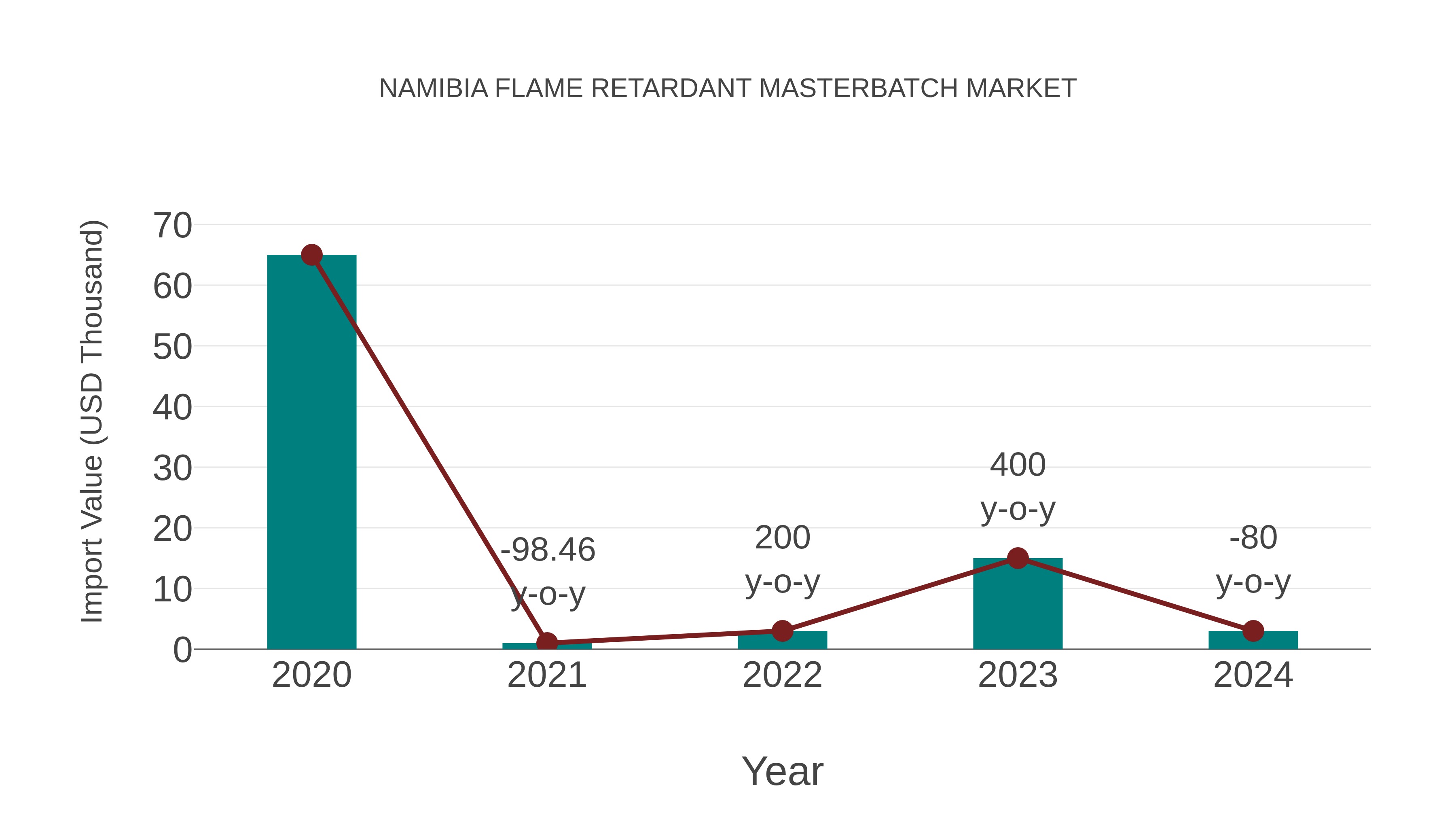  Namibia Flame Retardant Masterbatch Market: Import Trend Analysis